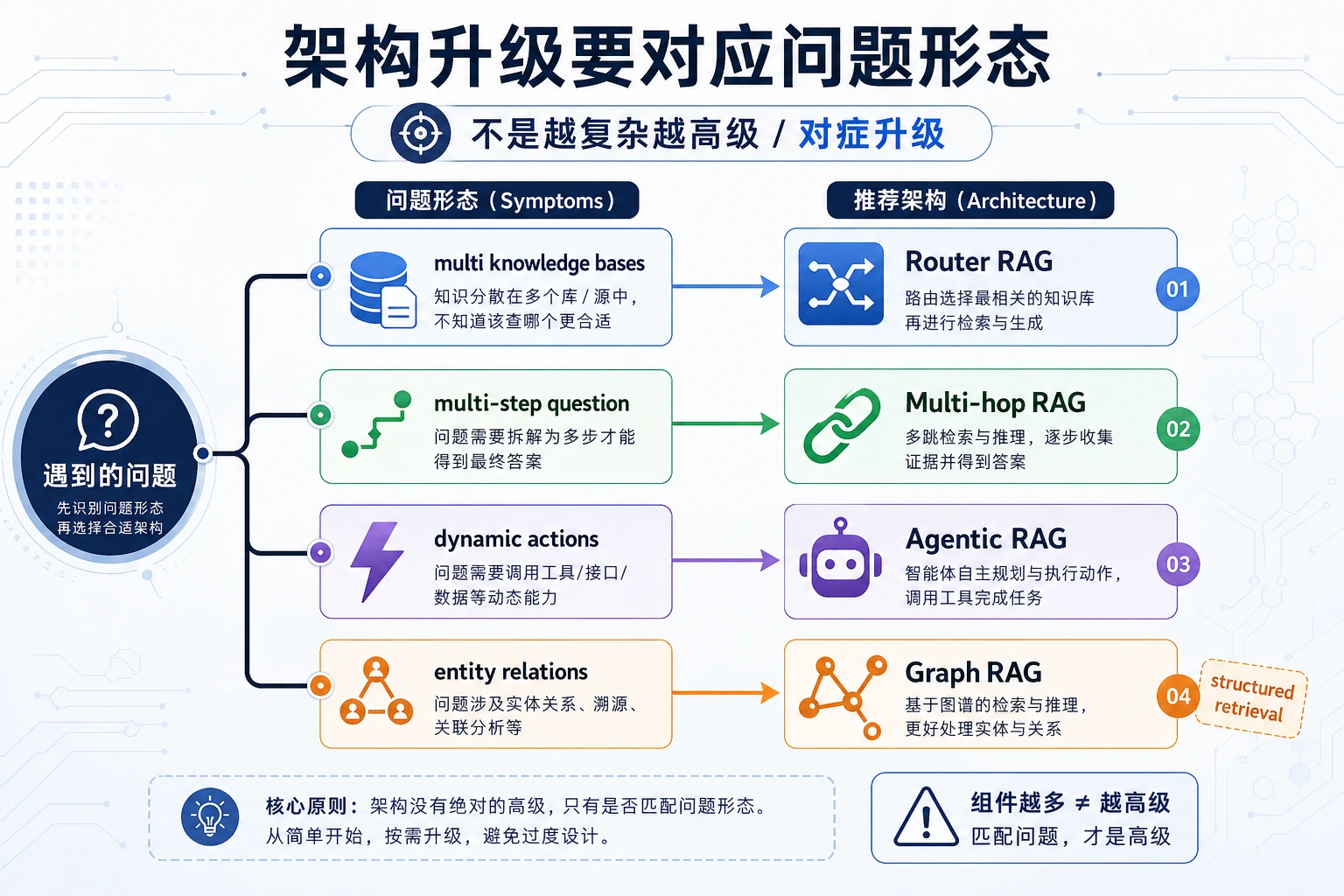 高级 RAG 架构选择图