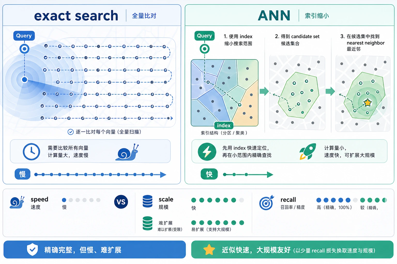 精确搜索与 ANN 取舍图
