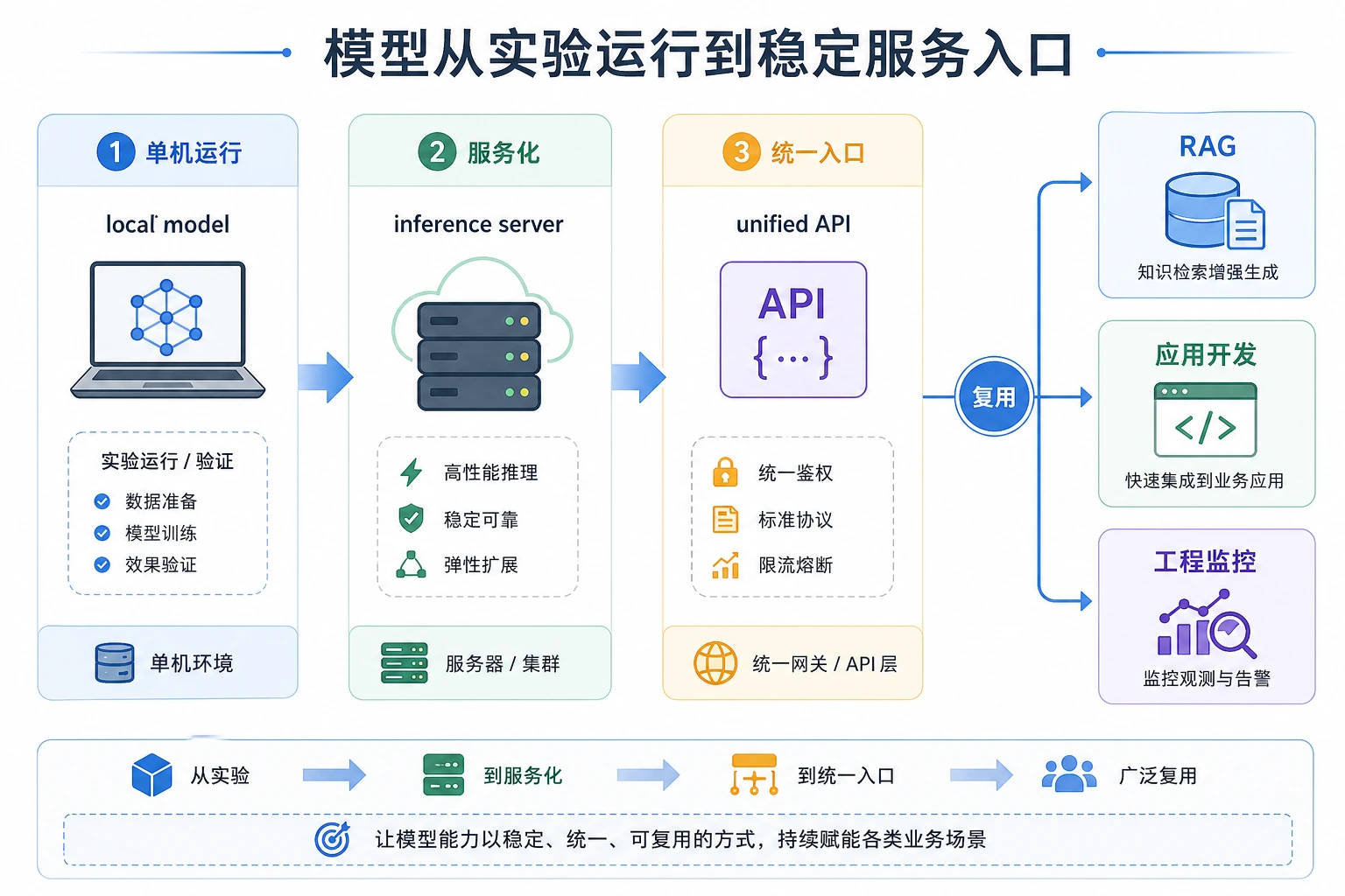模型部署章节学习流程图