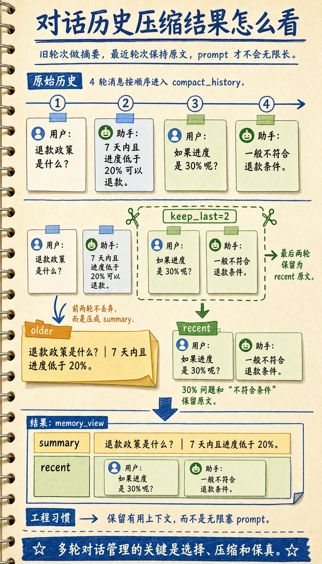 对话历史压缩实验结果图