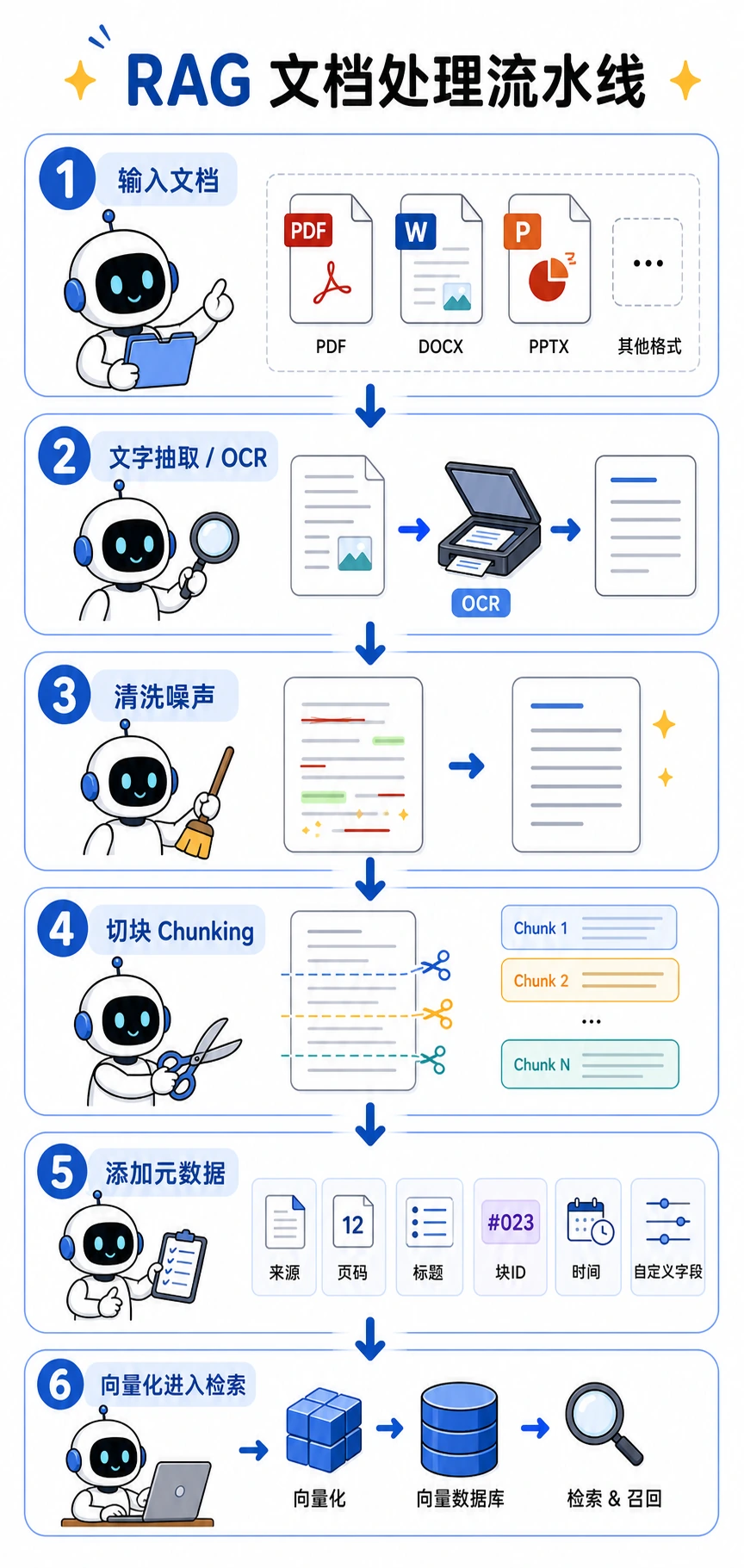 RAG 文档处理流水线