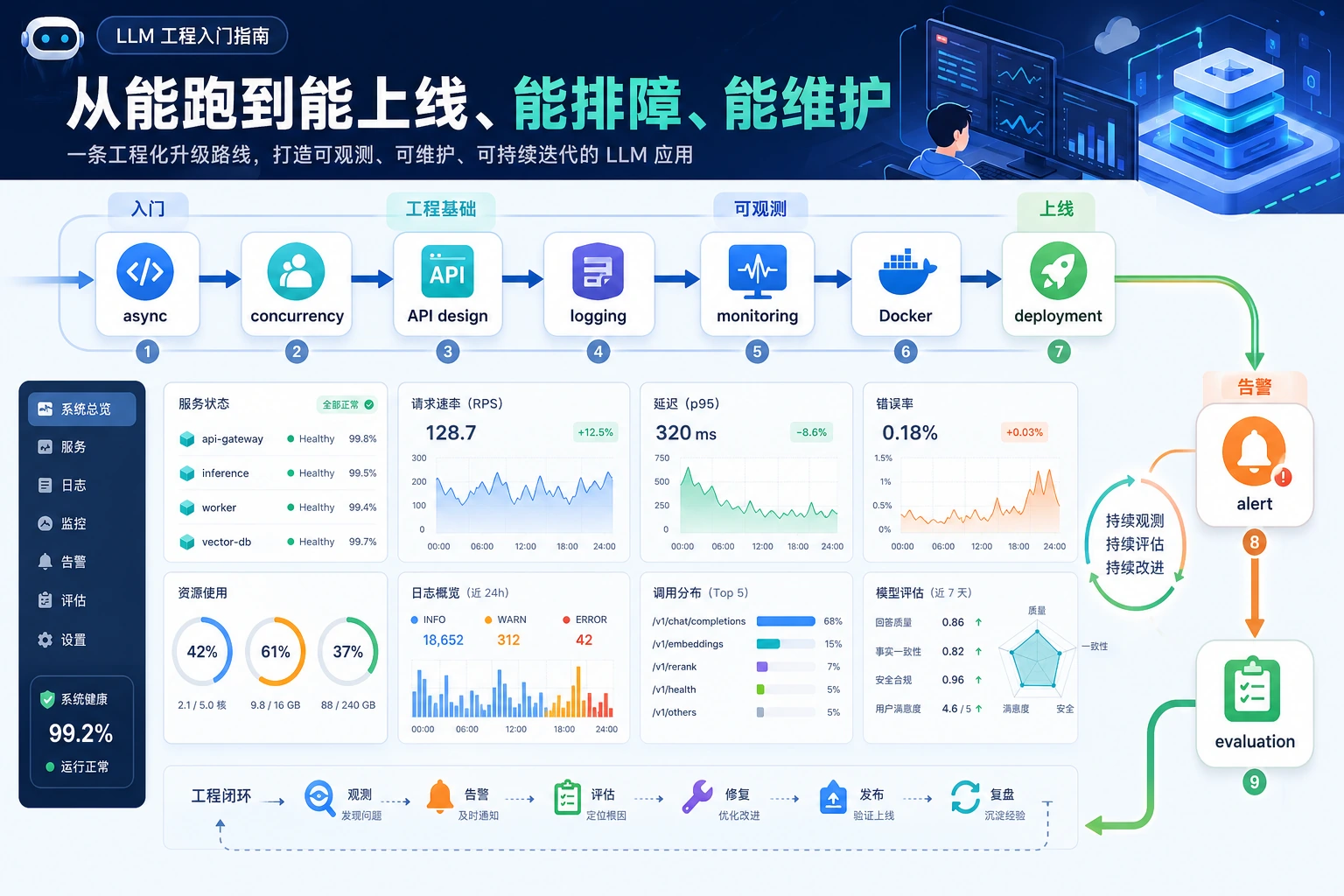 大模型工程章节学习顺序图
