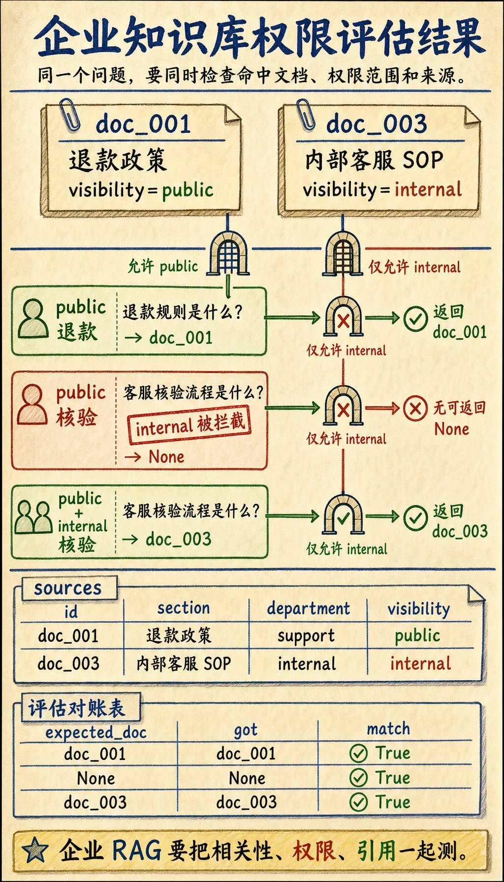 企业知识库权限评估结果图