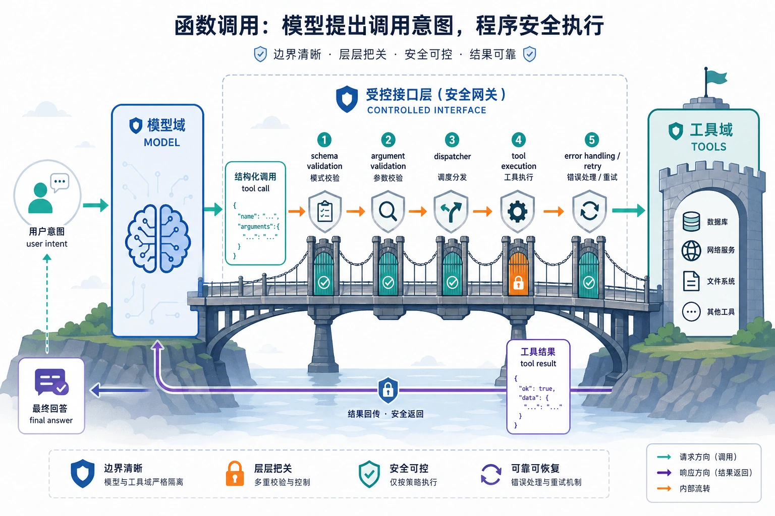 Function Calling 校验与分发图