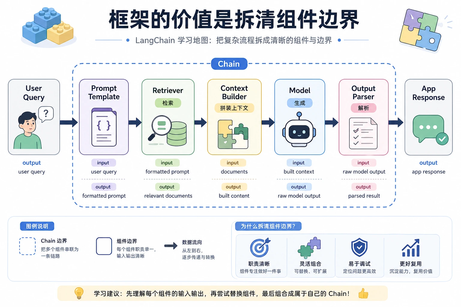 LangChain 组件流水线图