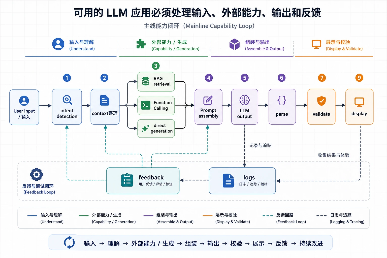 大模型应用能力闭环图