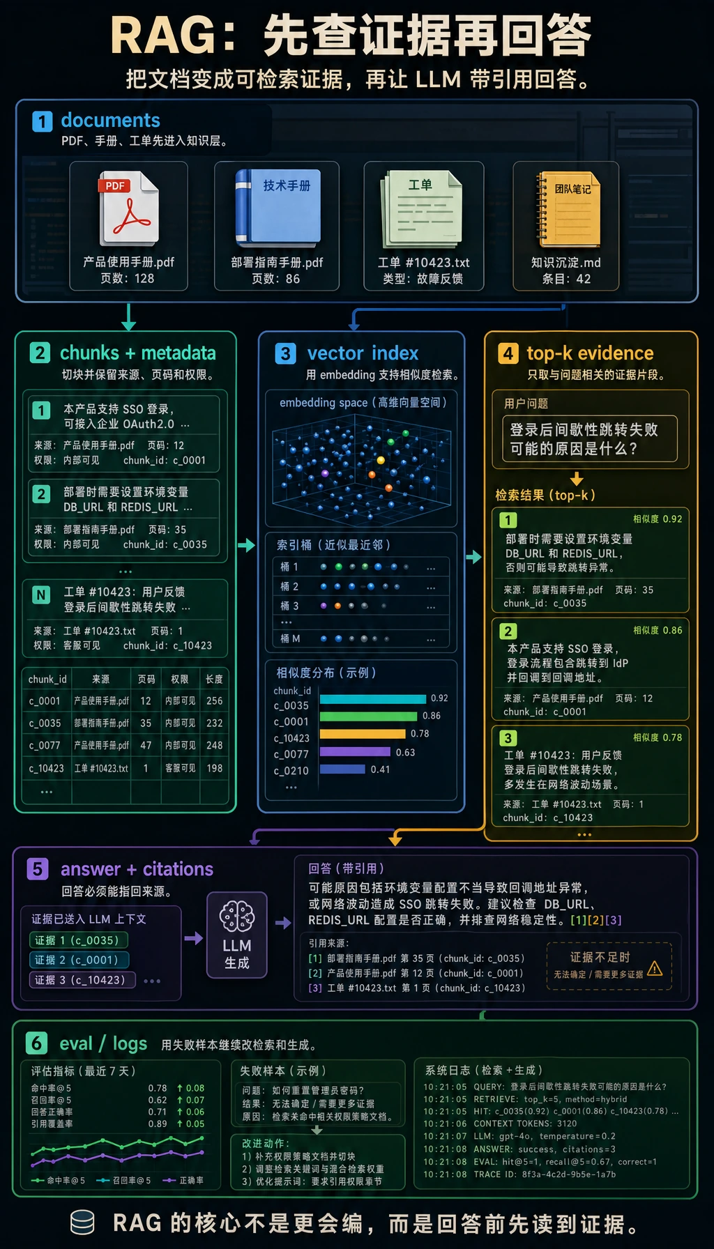 LLM 应用与 RAG 主视觉