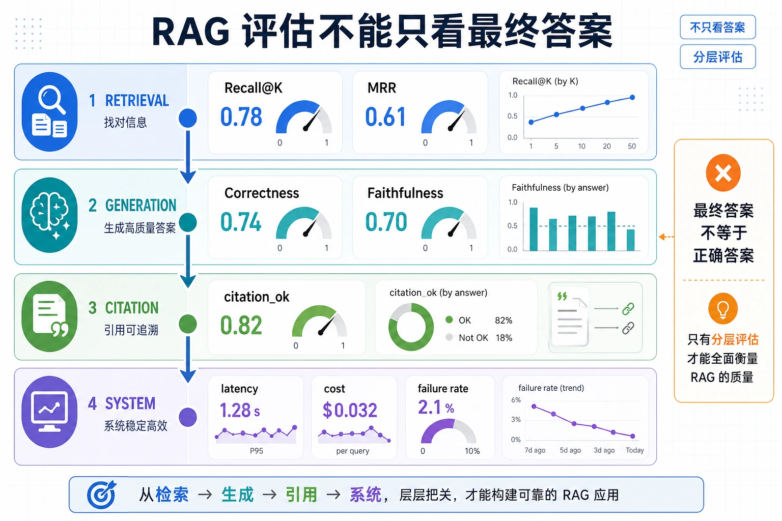 RAG 分层评估仪表盘图