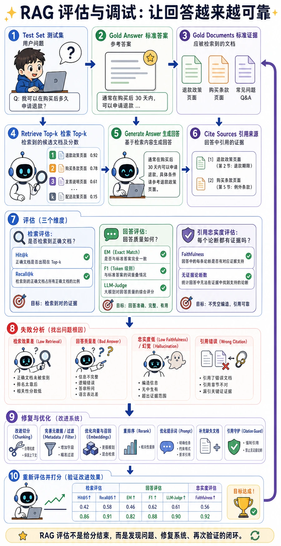 RAG 评估闭环图