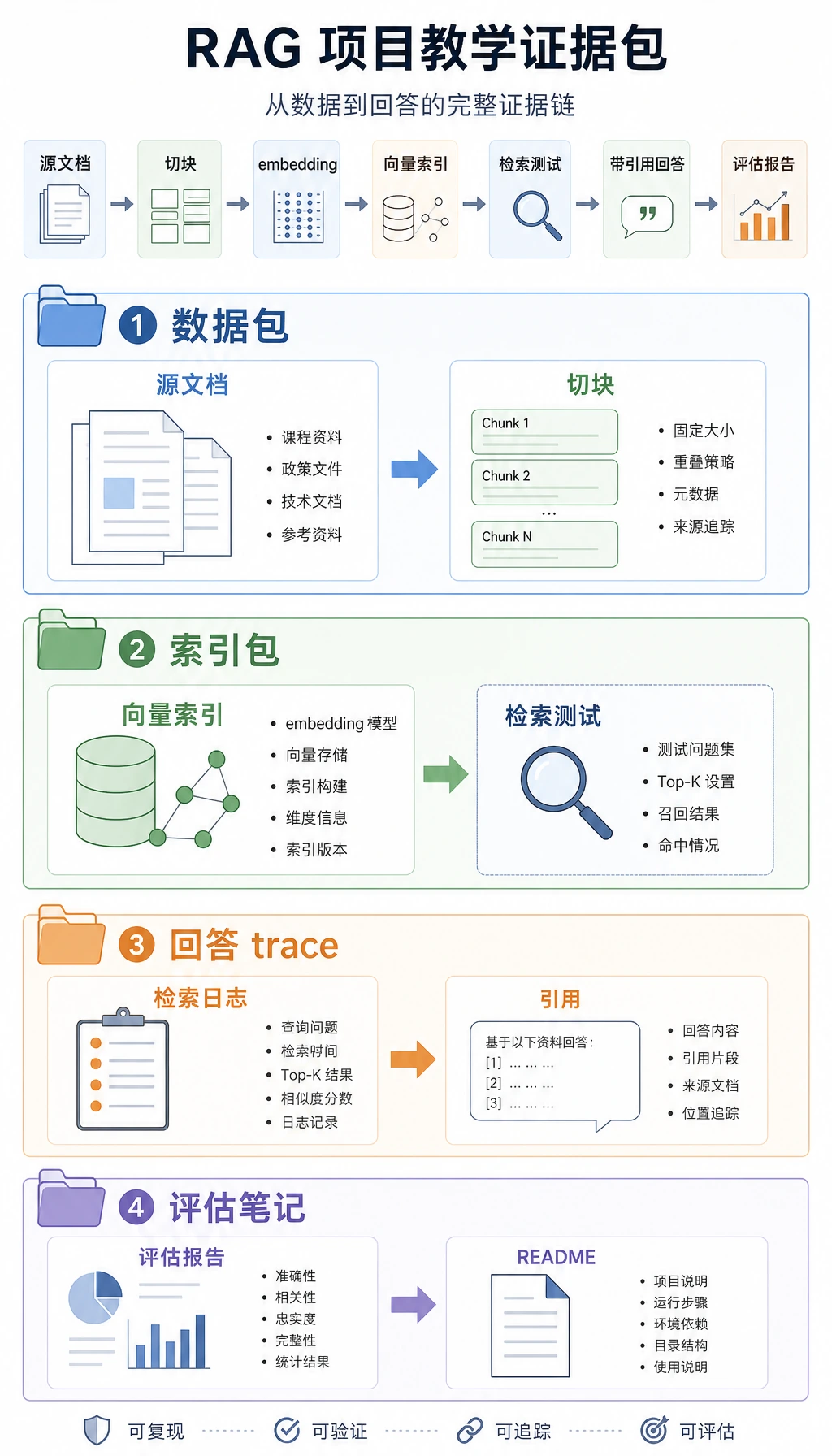 RAG 作品集证据包