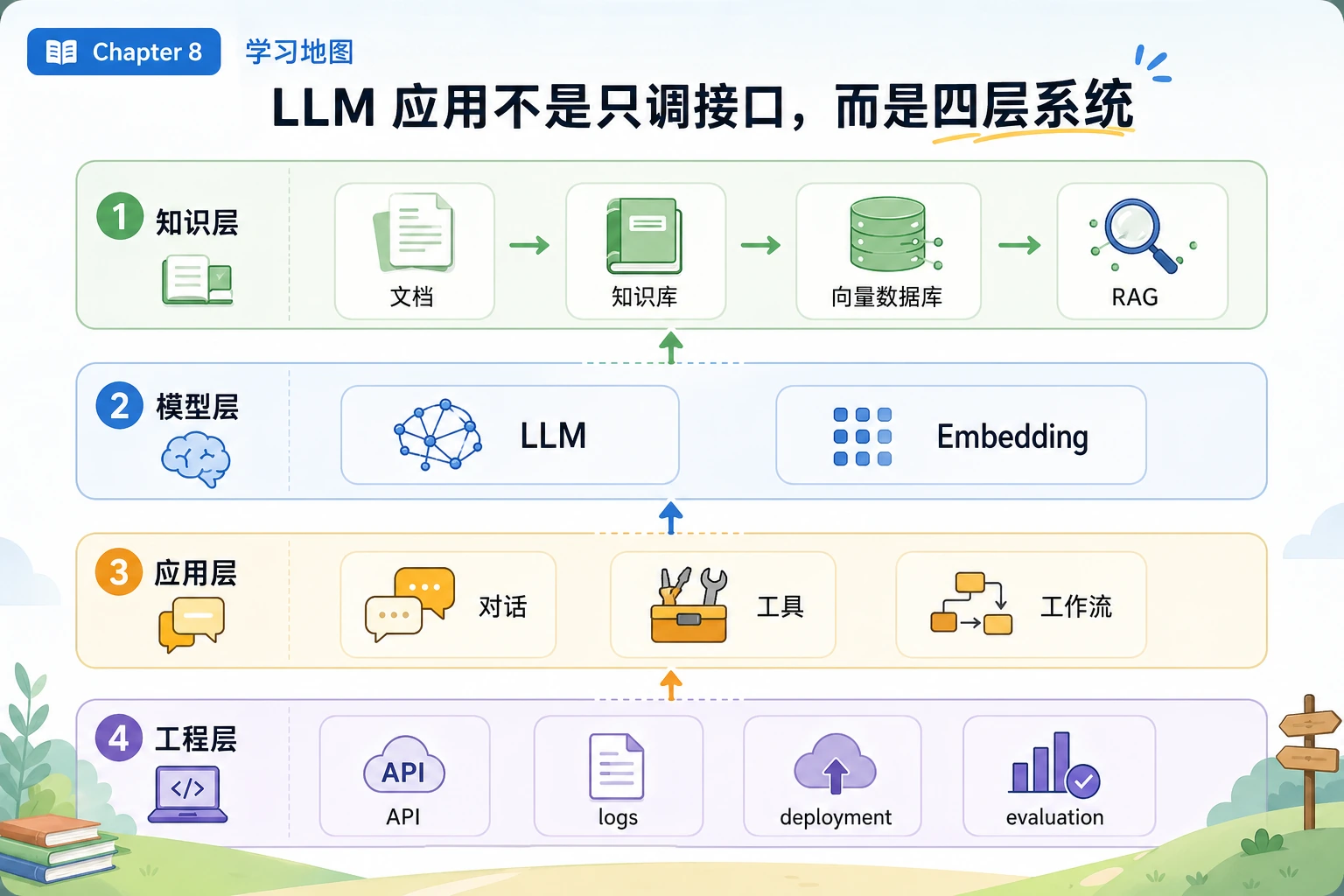第 8 章四层学习地图