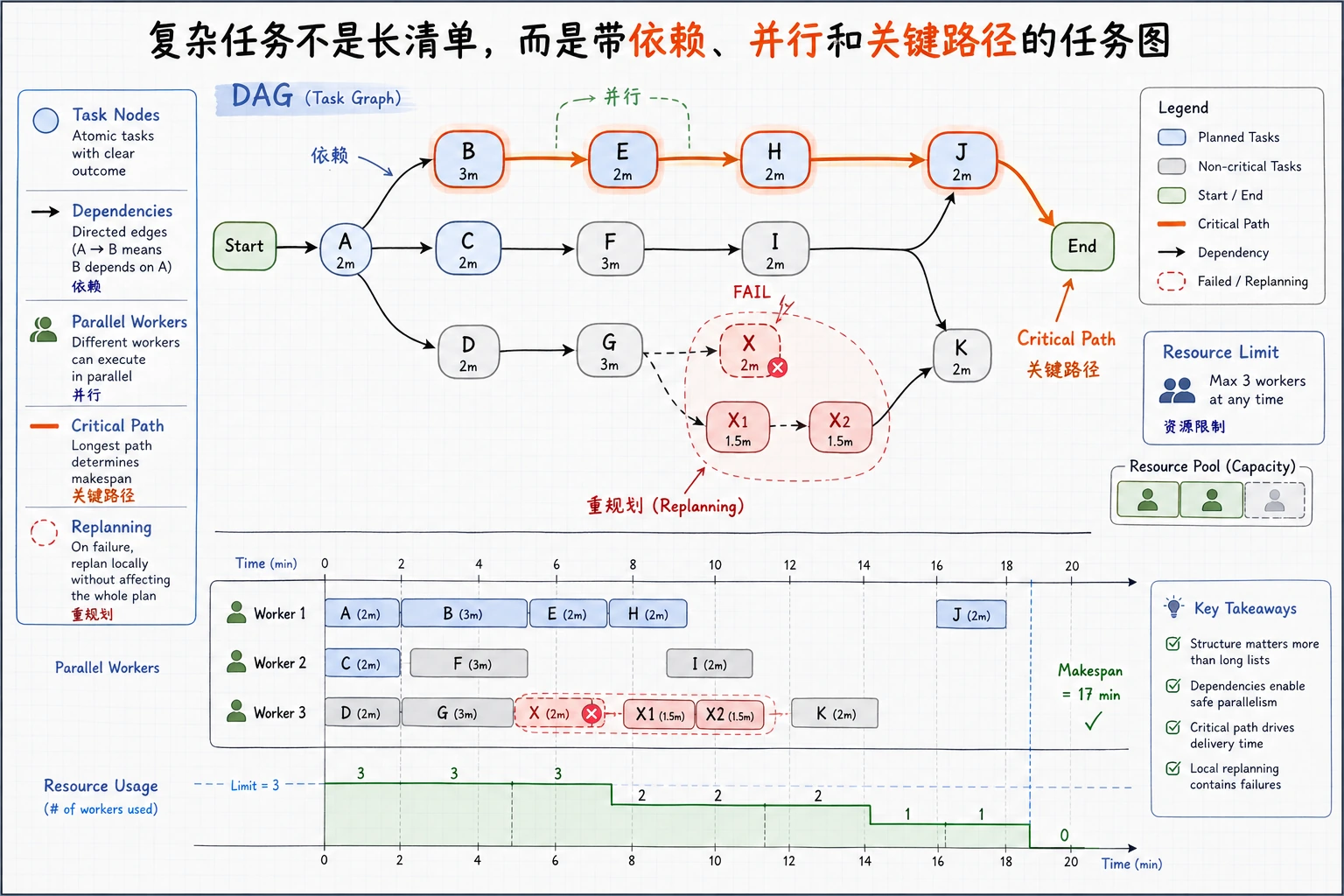 高级规划 DAG、并行与关键路径图