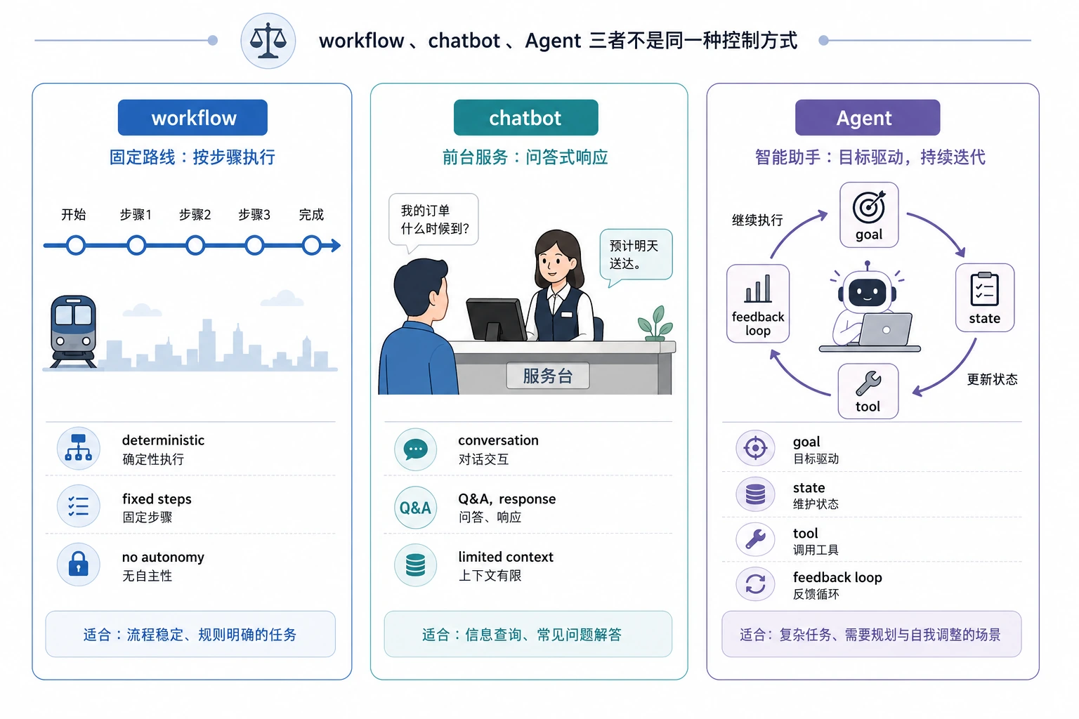工作流、聊天机器人与 Agent 边界图