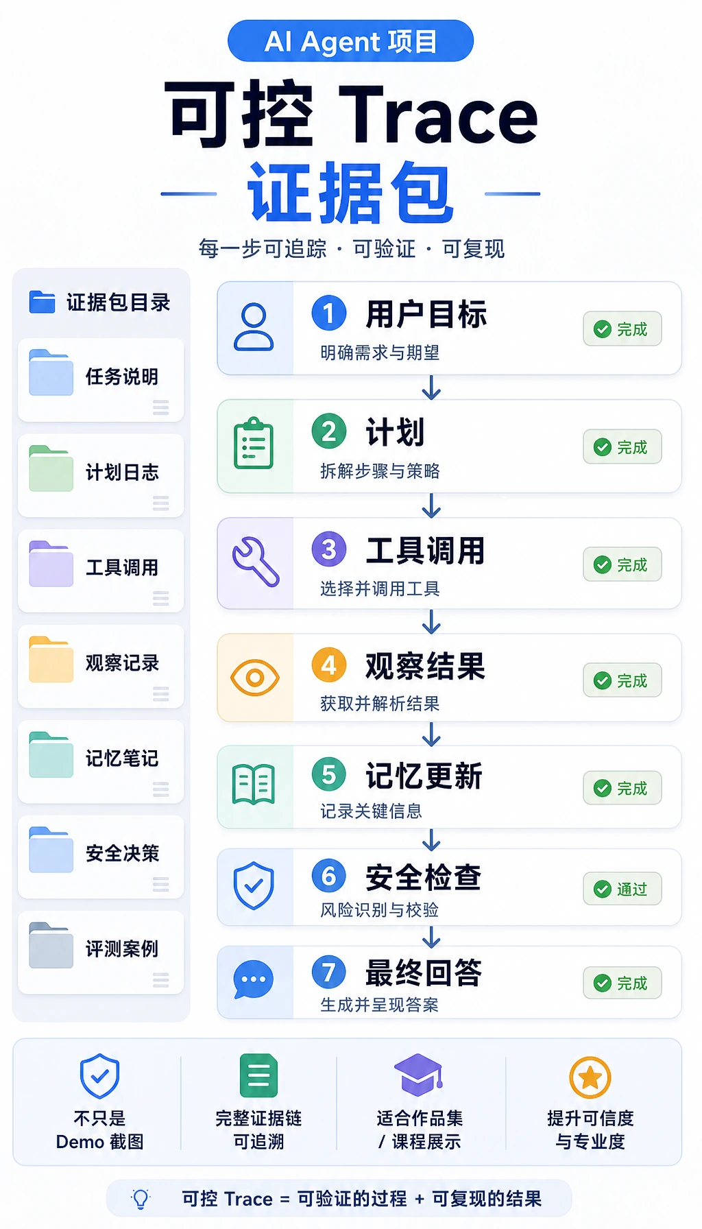 Agent trace 证据包