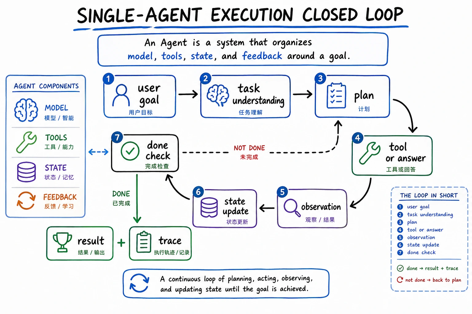 单 Agent 执行闭环图