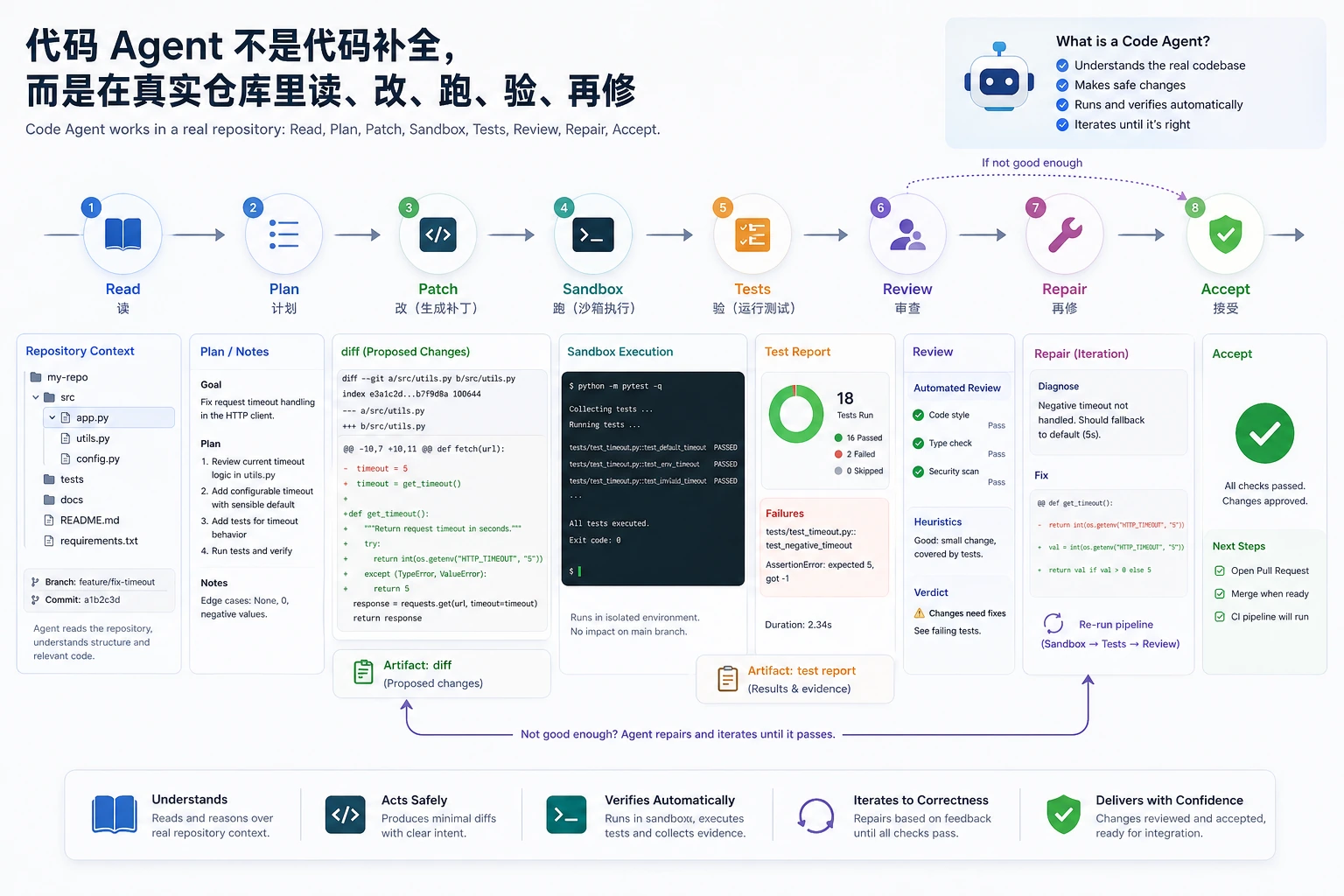 代码 Agent 沙箱、测试与 Review 闭环图