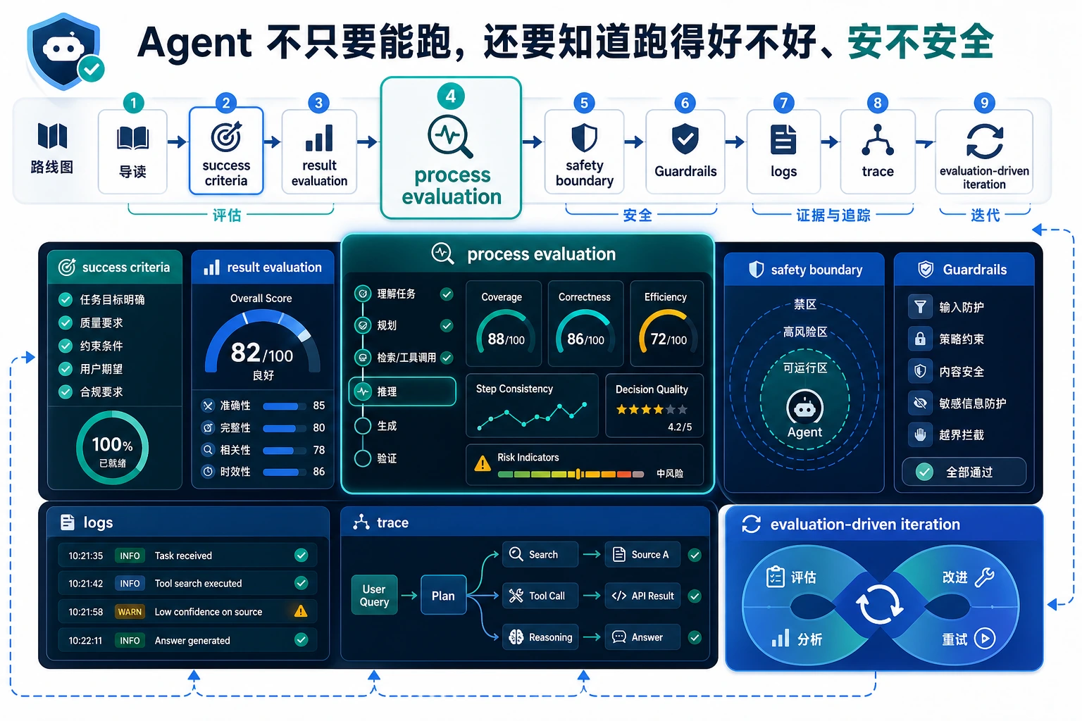 Agent 评估与安全章节学习流程图