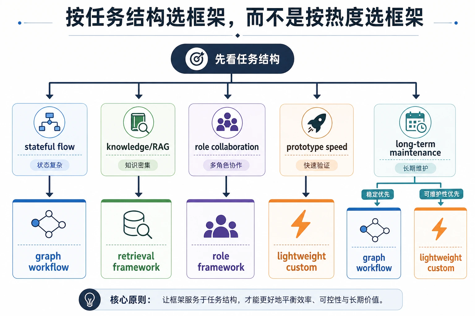 Agent 框架选型决策图