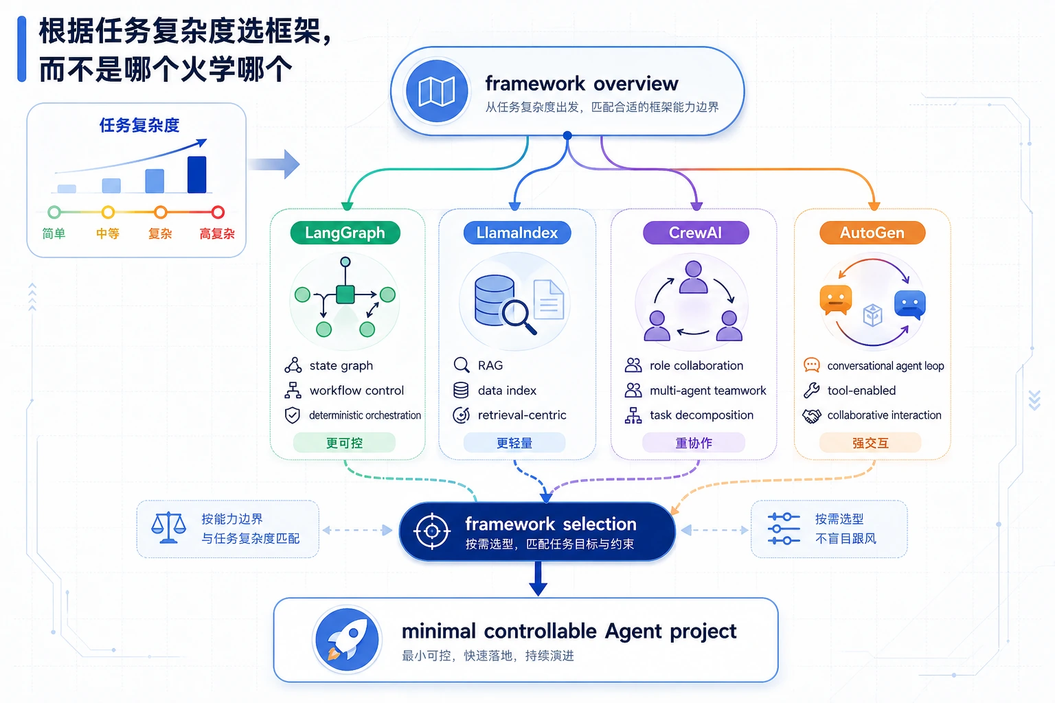 Agent 框架选择图