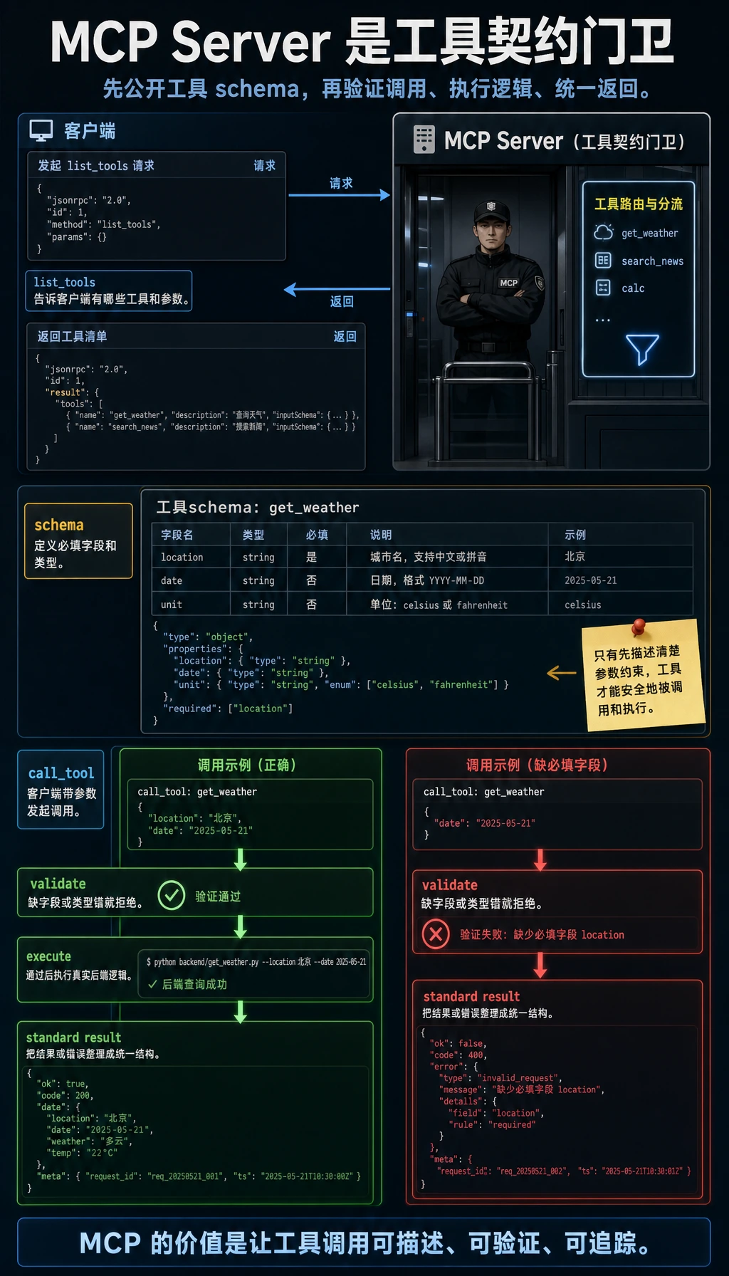 MCP Server 工具契约图