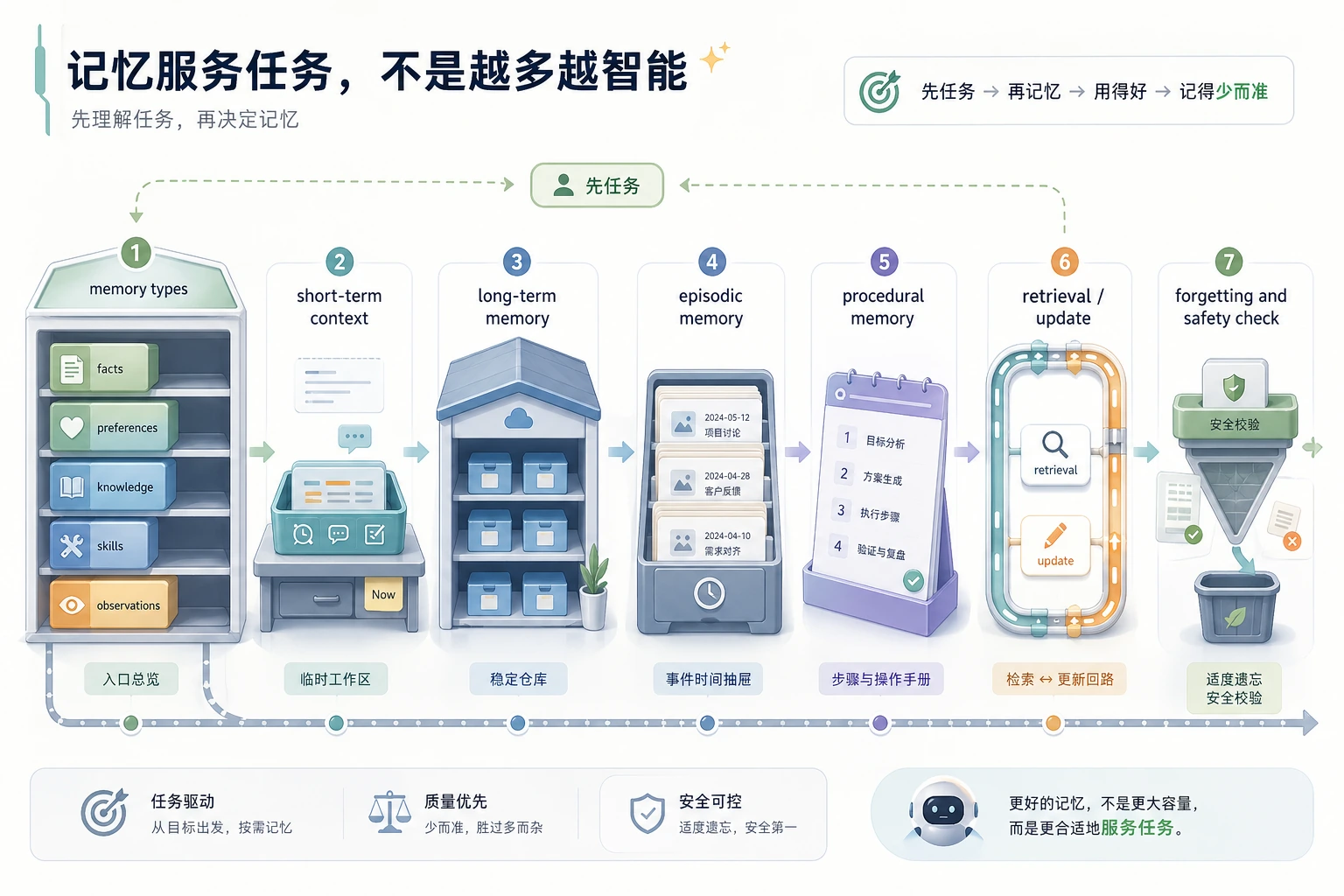 Agent 记忆系统章节学习顺序图