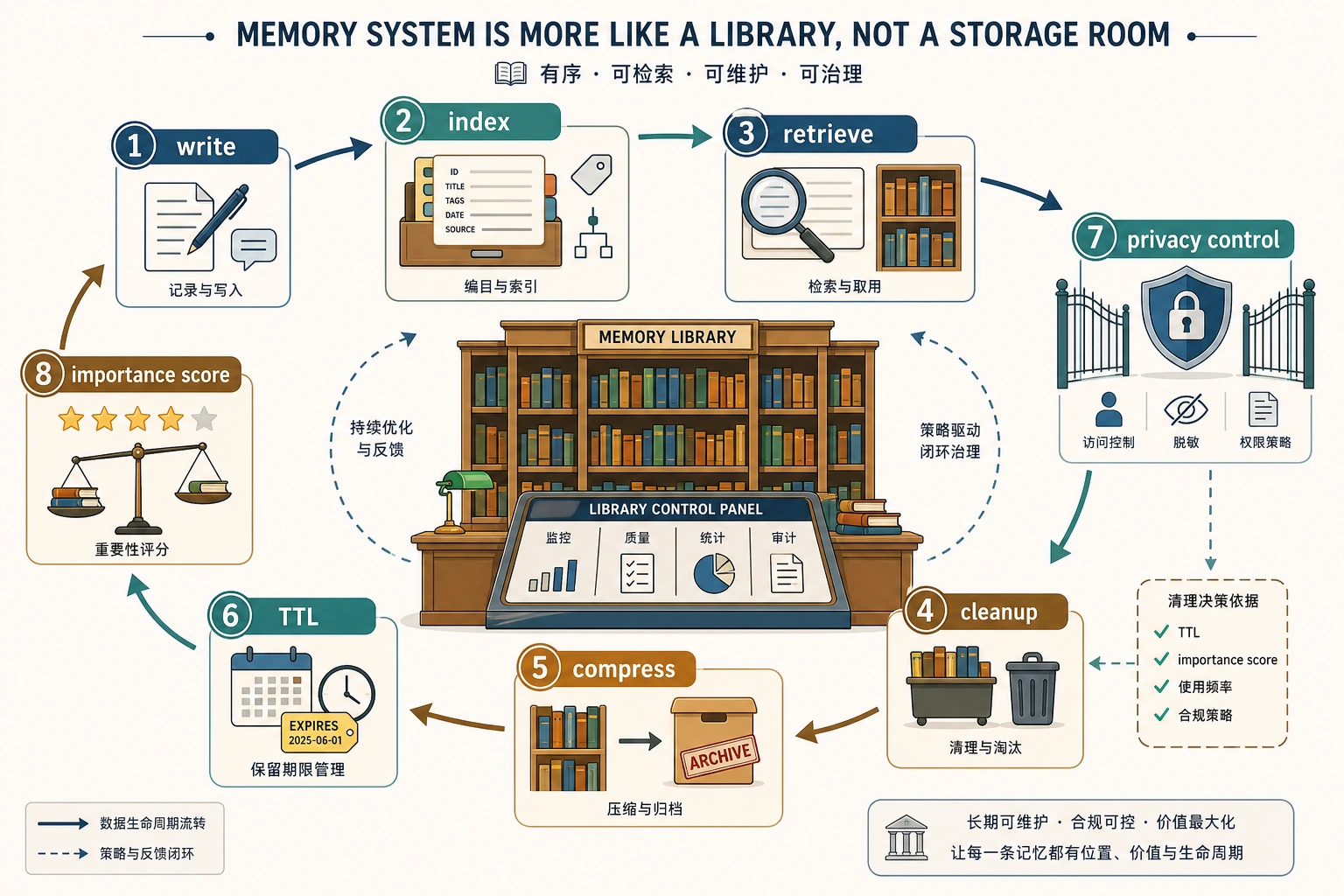 记忆工程生命周期图