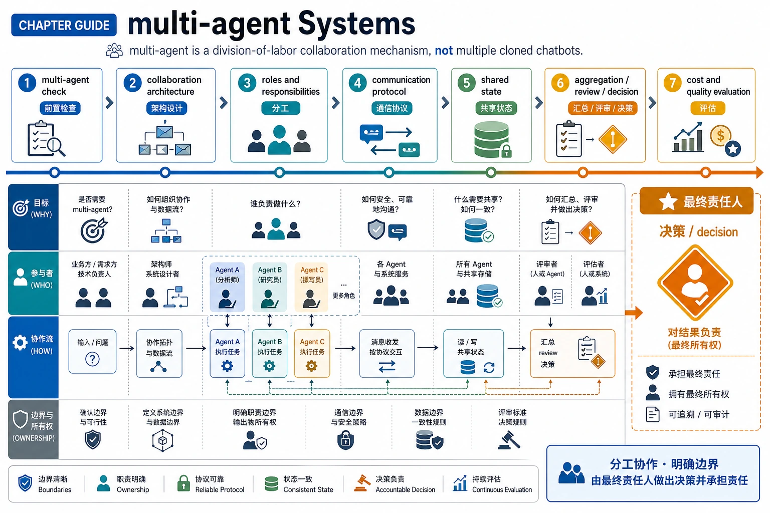 多 Agent 章节学习顺序图