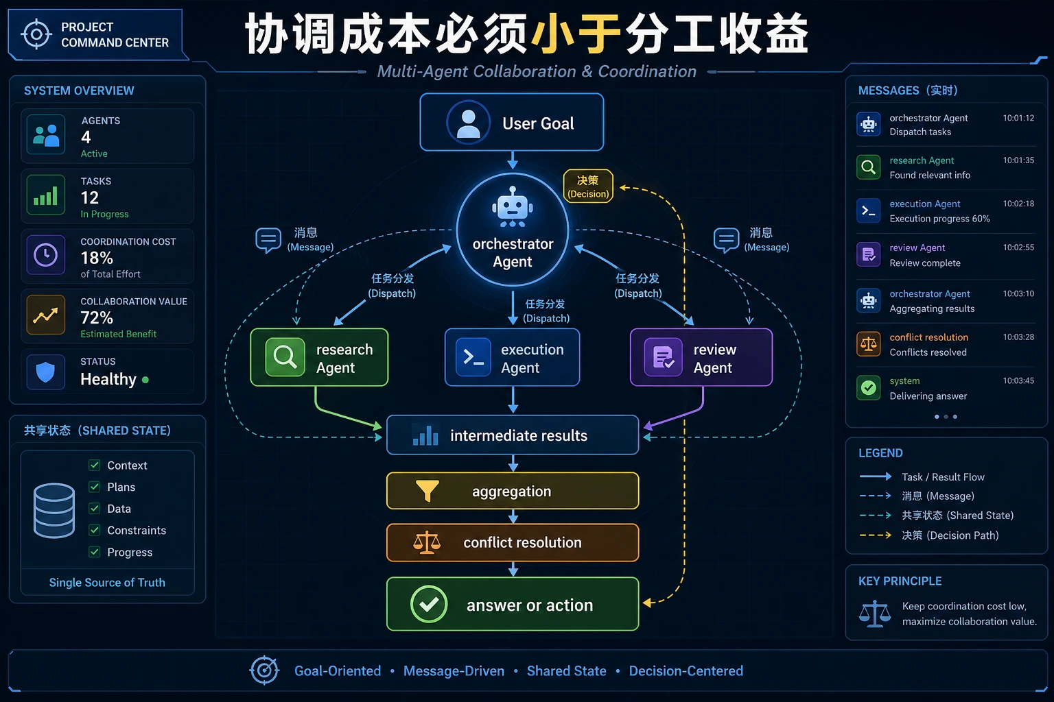 多 Agent 协作与协调图