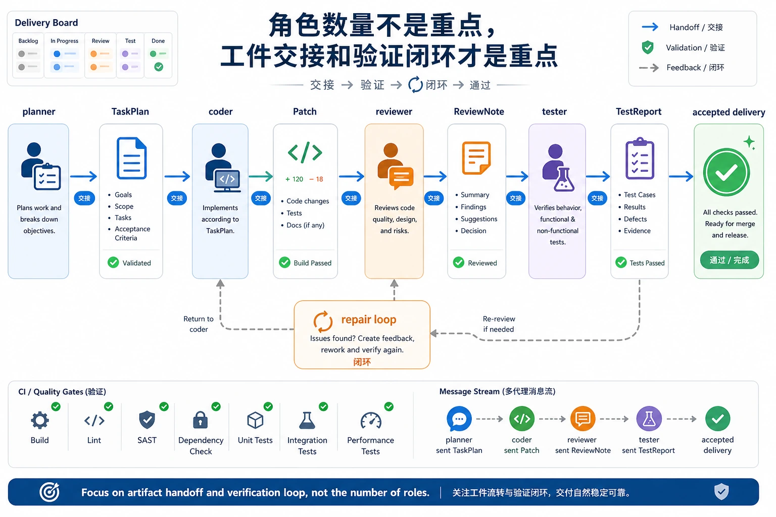 多 Agent 开发团队交付闭环图