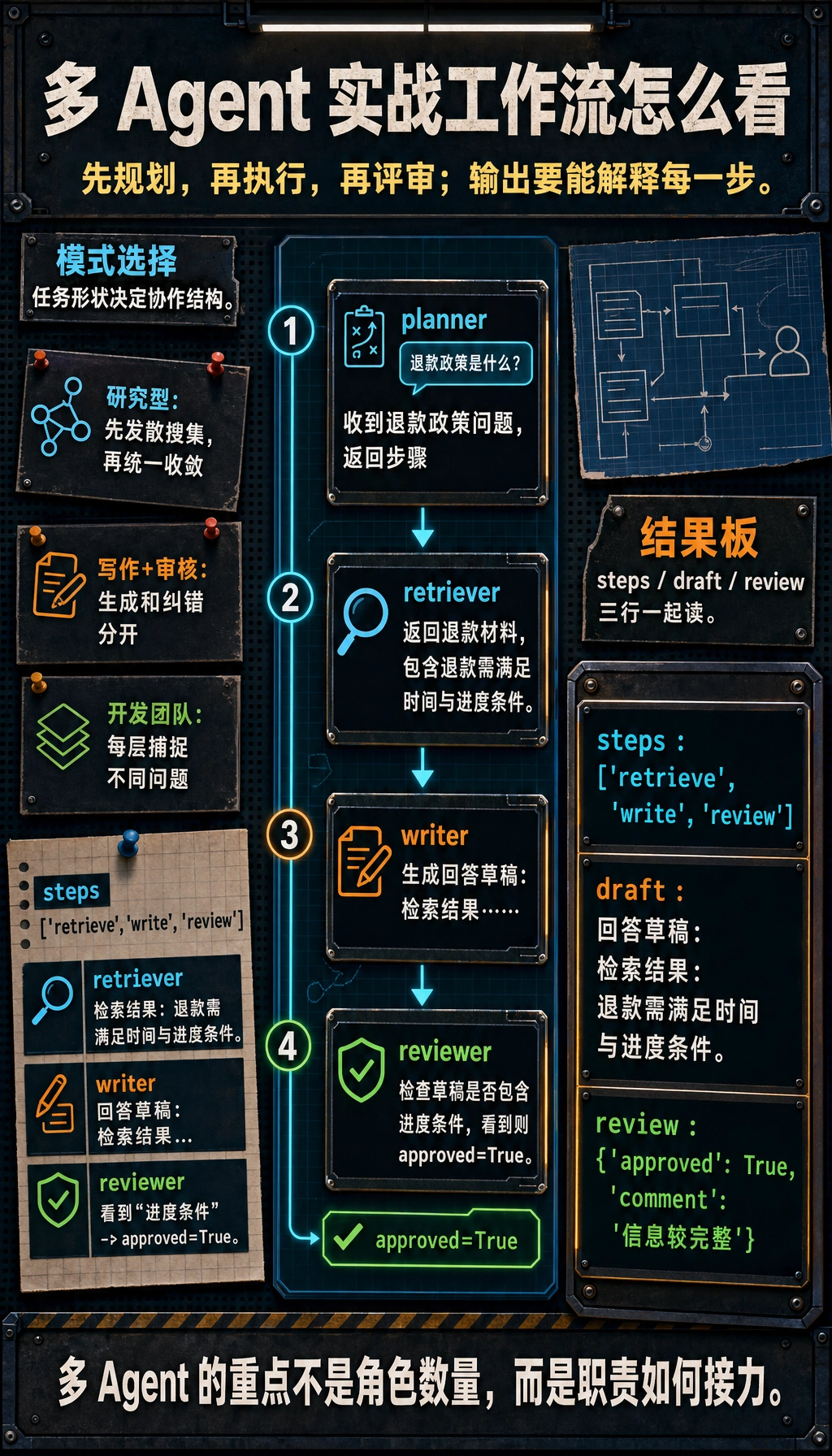 多 Agent 实战工作流结果图