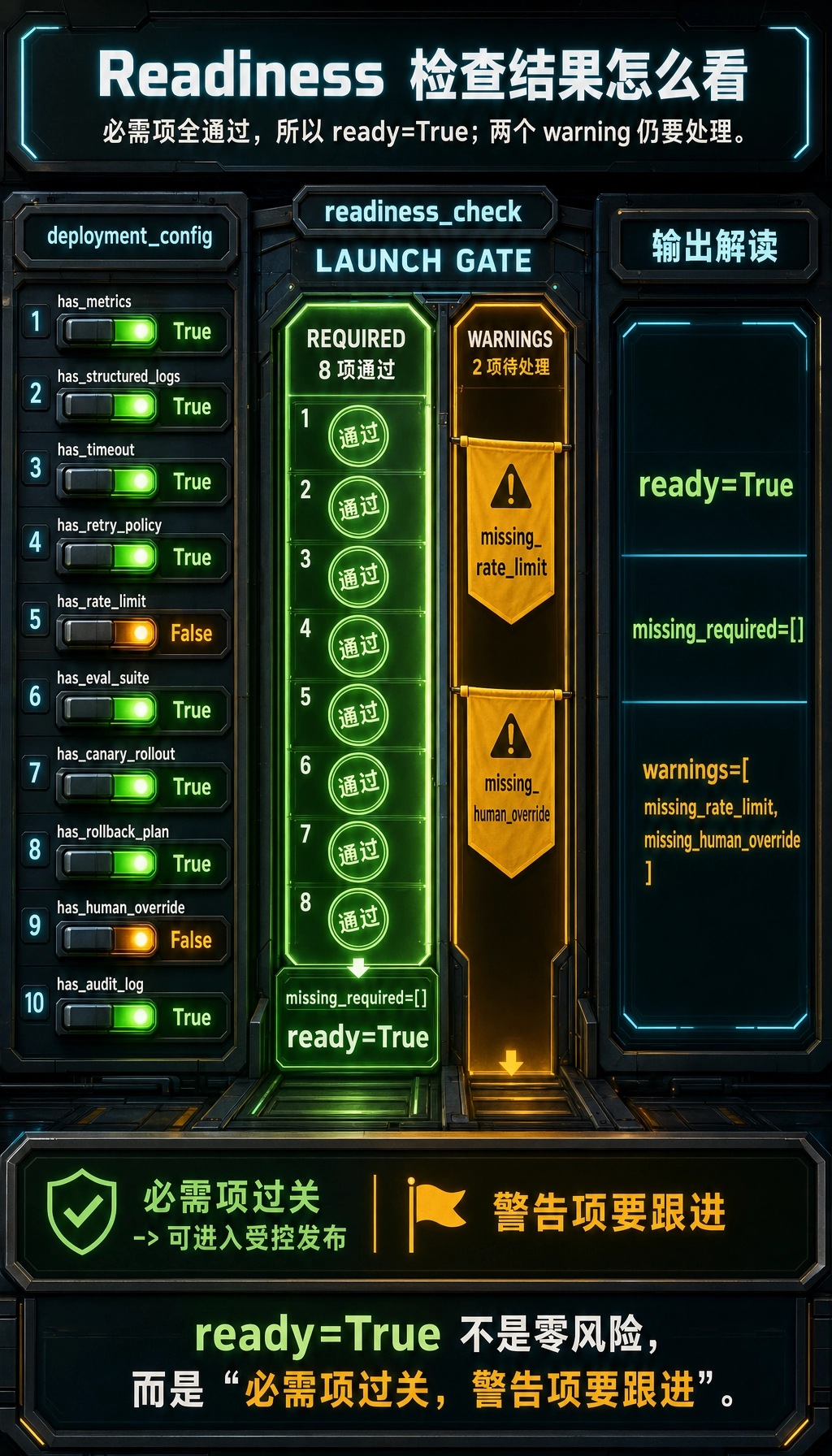 Agent readiness 检查结果图