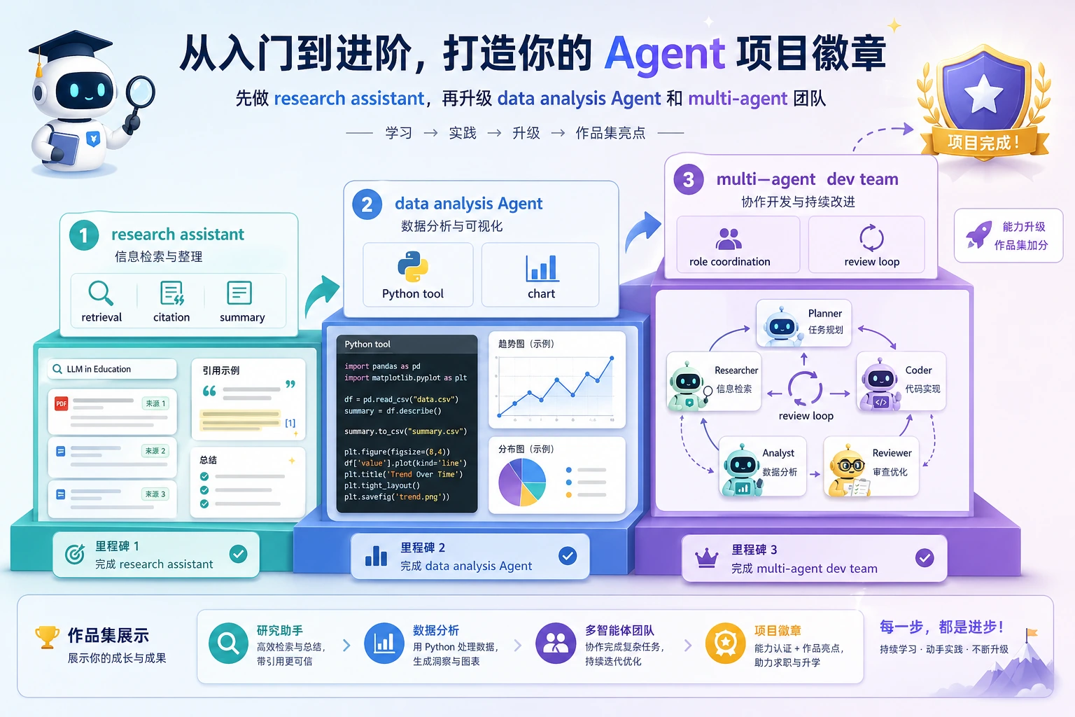Agent 项目学习顺序图