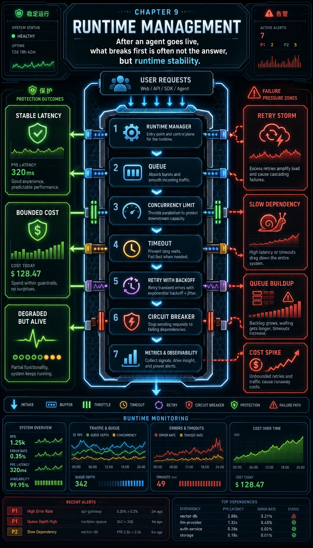 Agent 运行时管理防护图