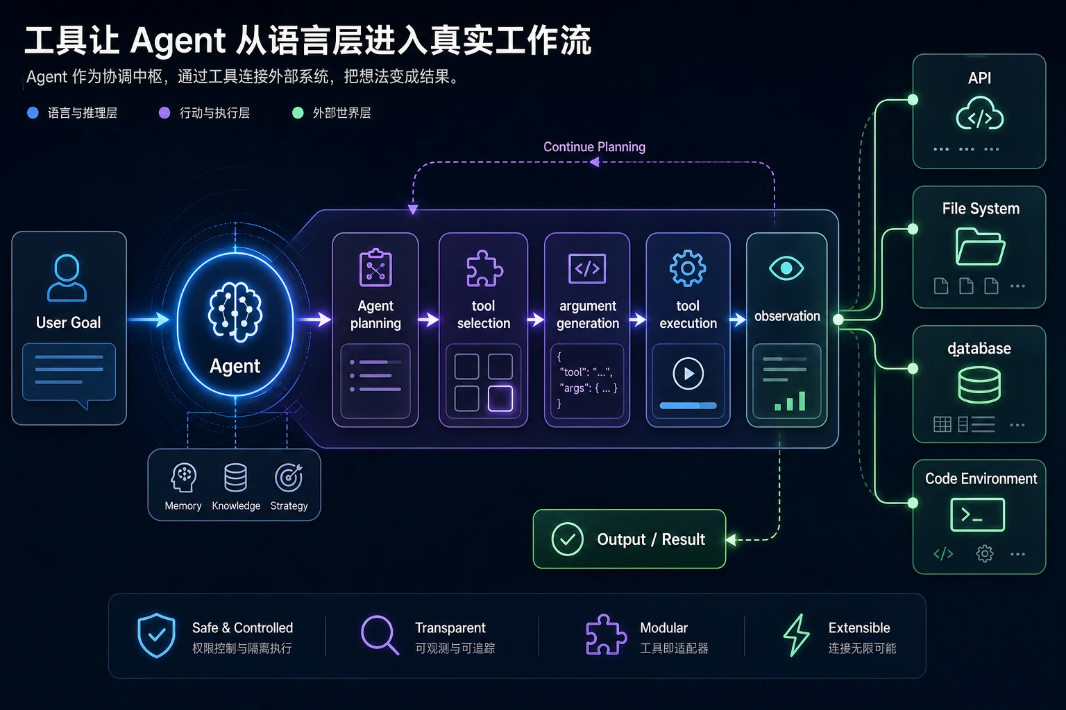 Agent 工具行动层地图