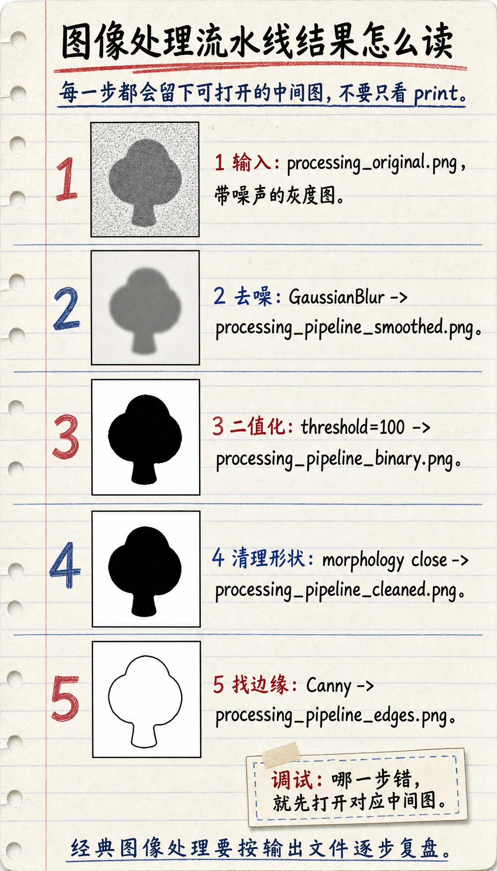 图像处理流水线运行结果对照图
