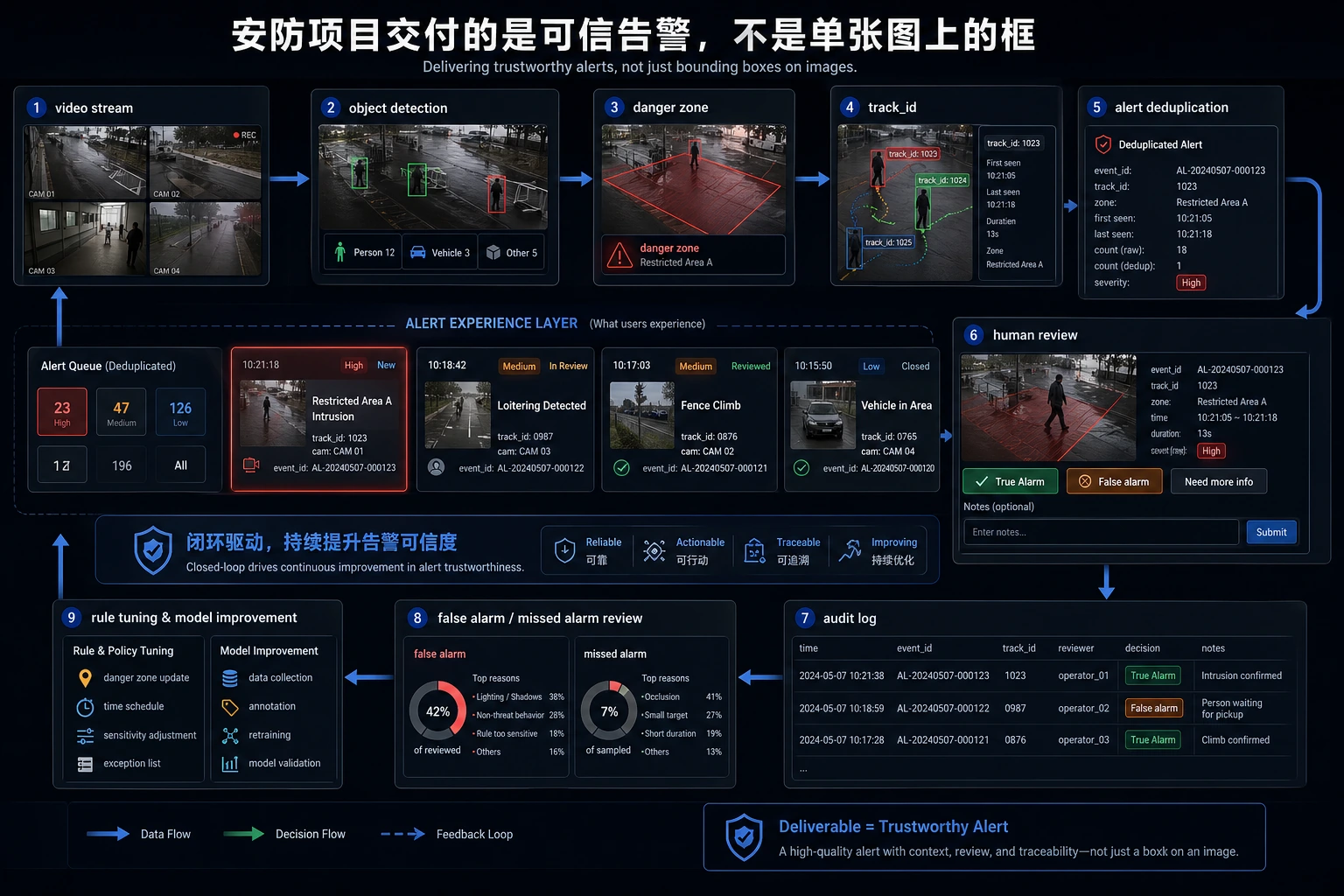 安防检测、规则、跟踪与告警去重图