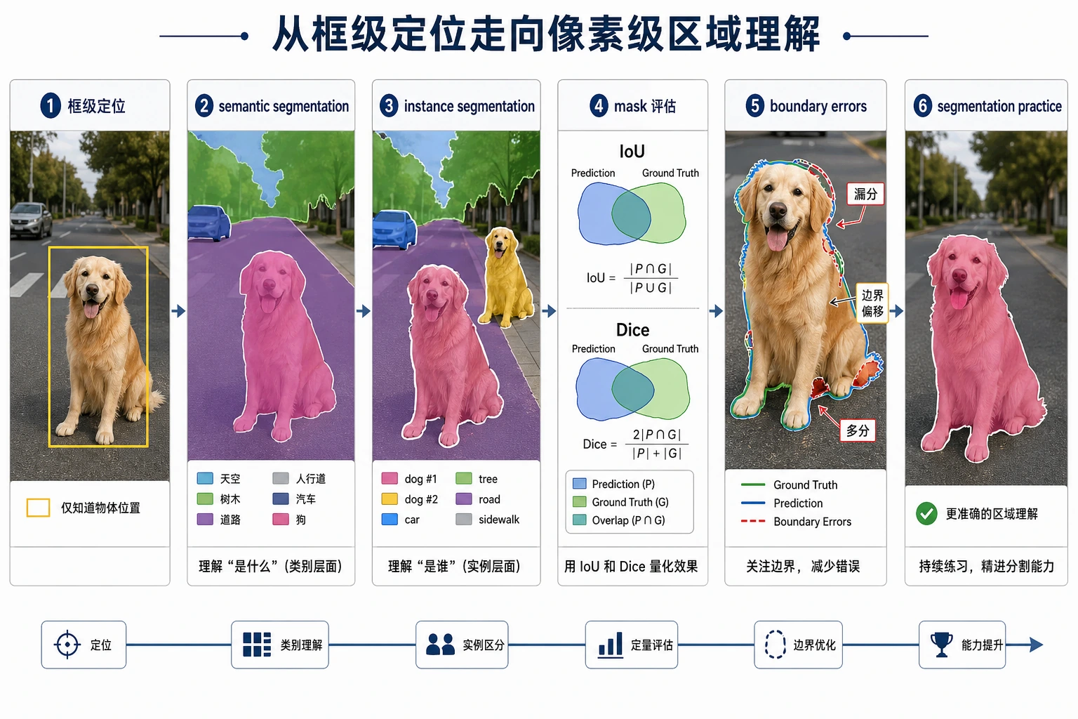 图像分割章节学习顺序图
