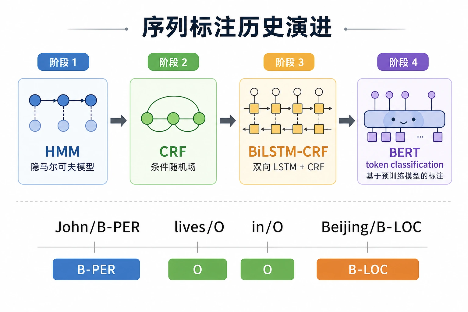 HMM CRF 序列历史图