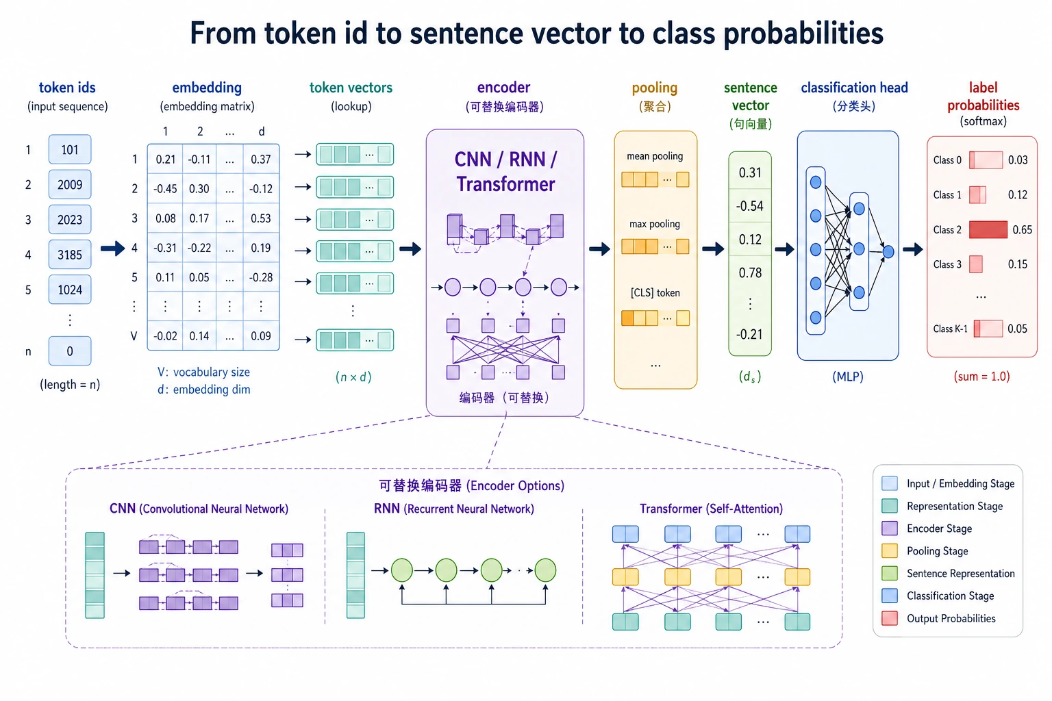 神经分类 embedding pooling 图