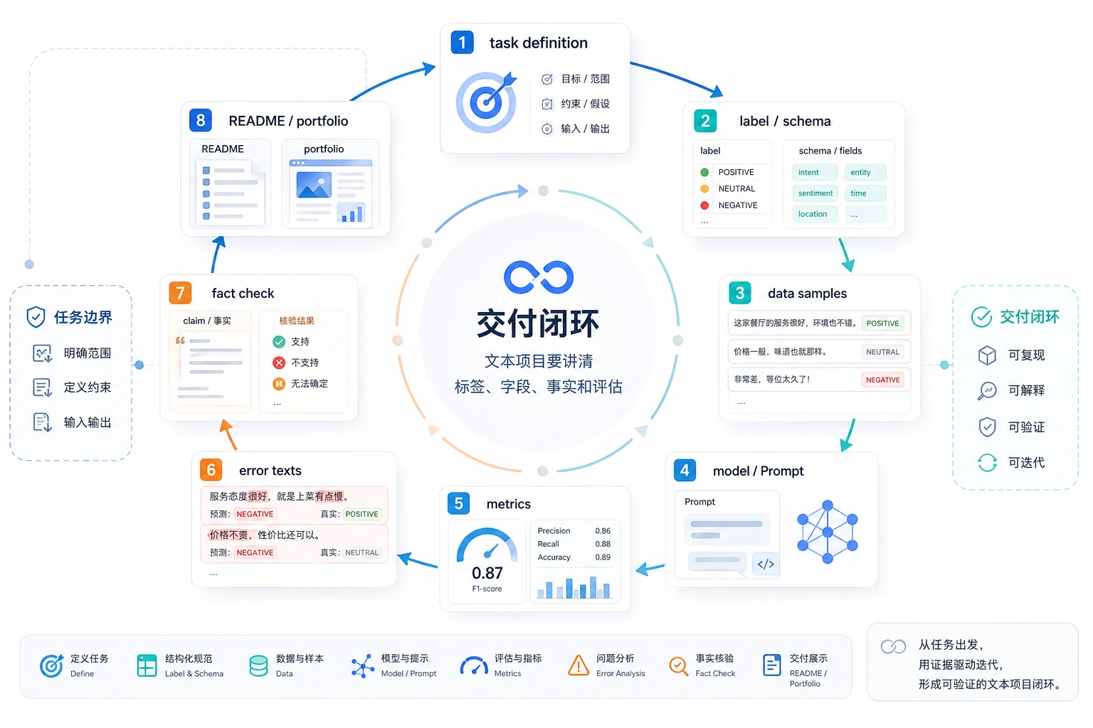 NLP 项目交付闭环