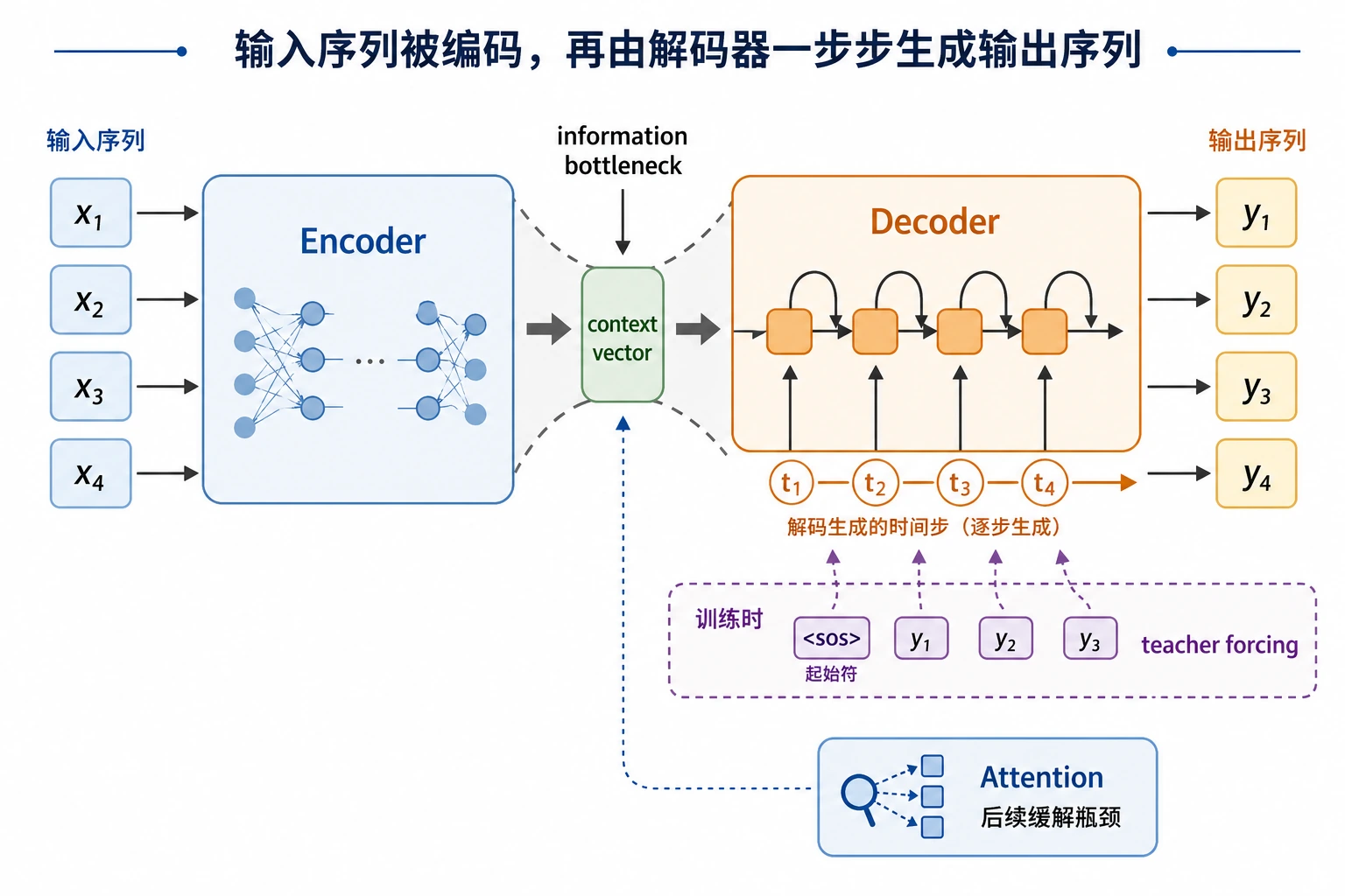Seq2Seq Encoder Decoder 瓶颈图