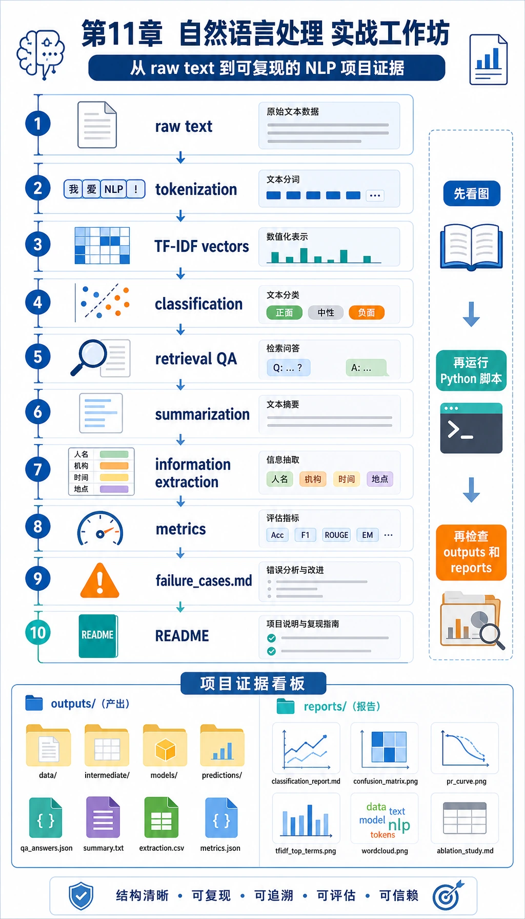 NLP 实操工作坊端到端产物流水线
