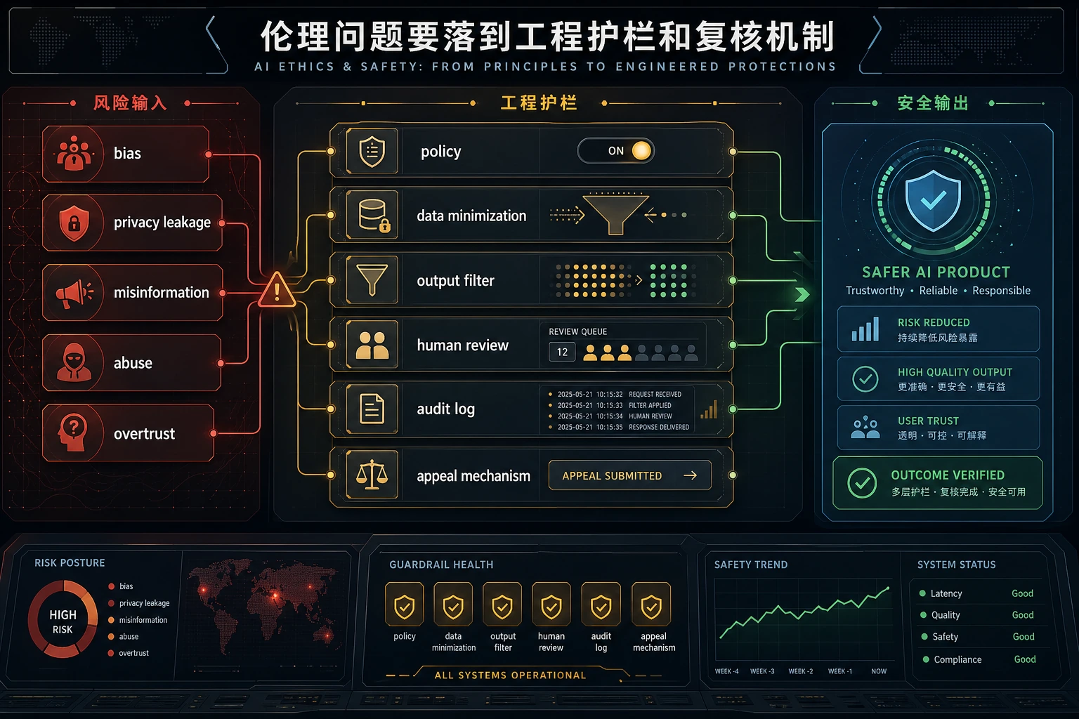 AI 伦理与安全护栏图