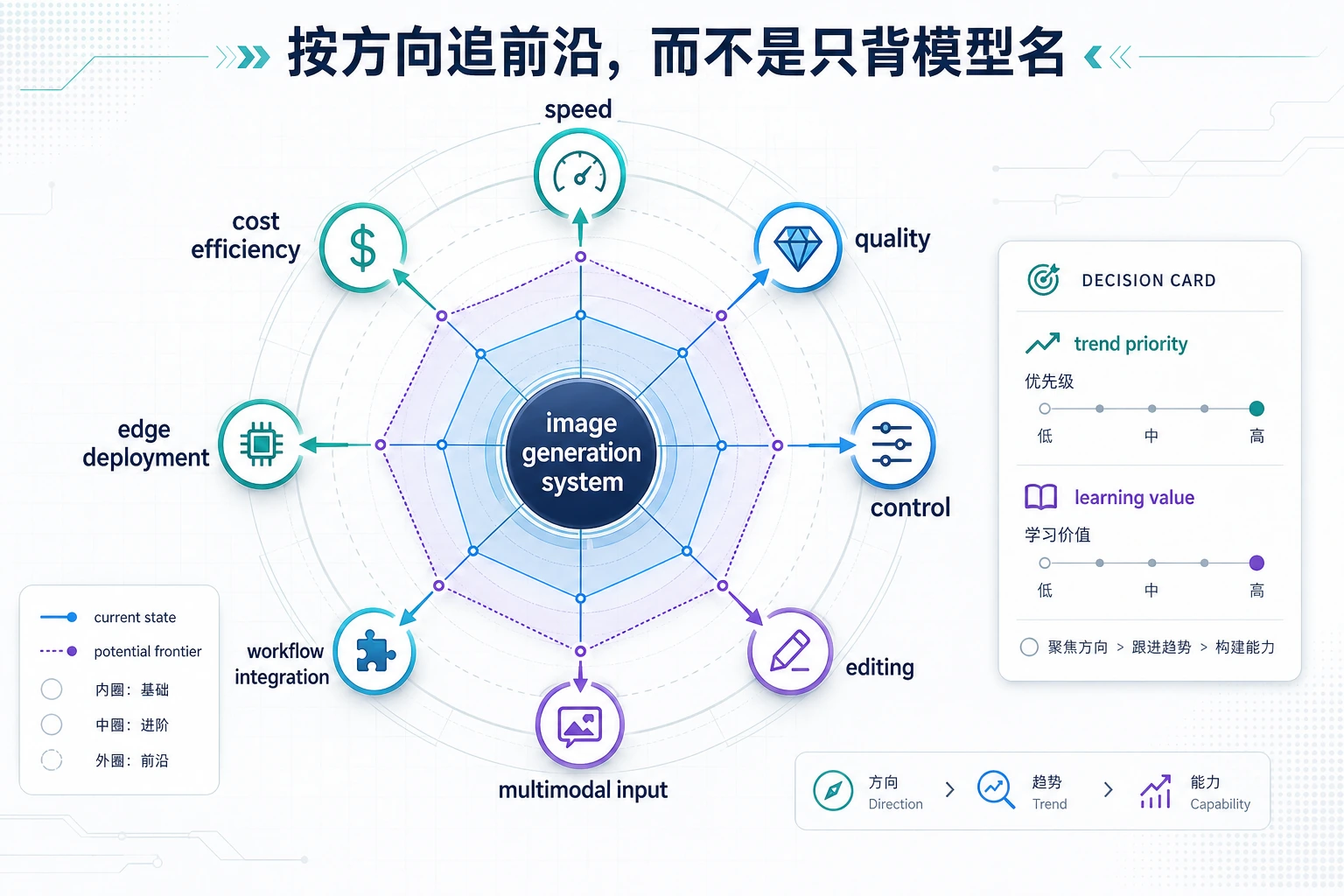 图像生成前沿趋势雷达图