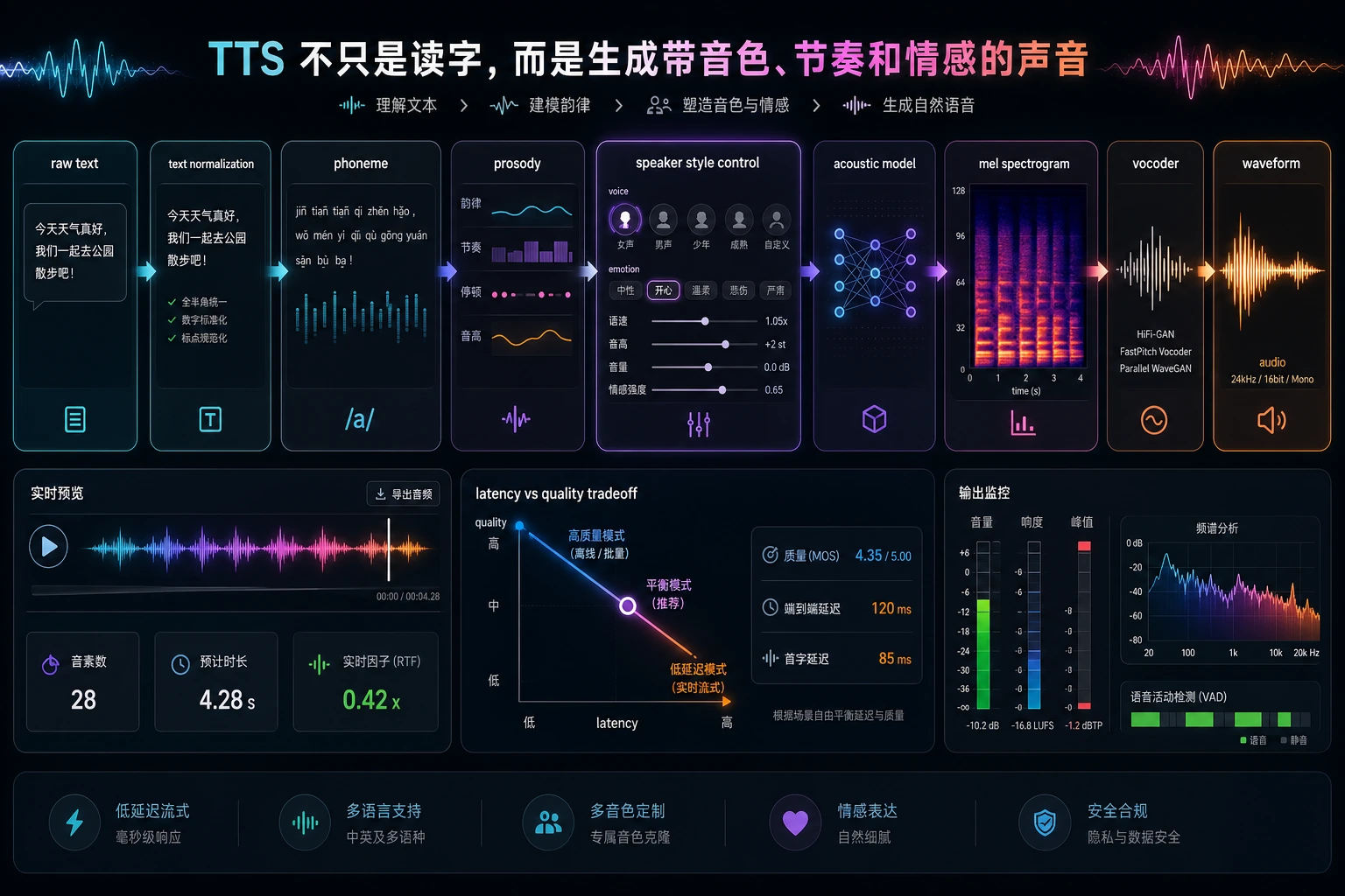 TTS 文本到语音流程图