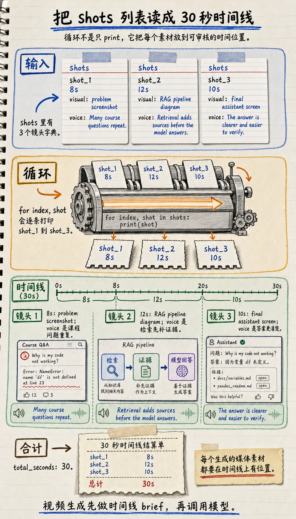 视频 shot plan 时间线运行结果图