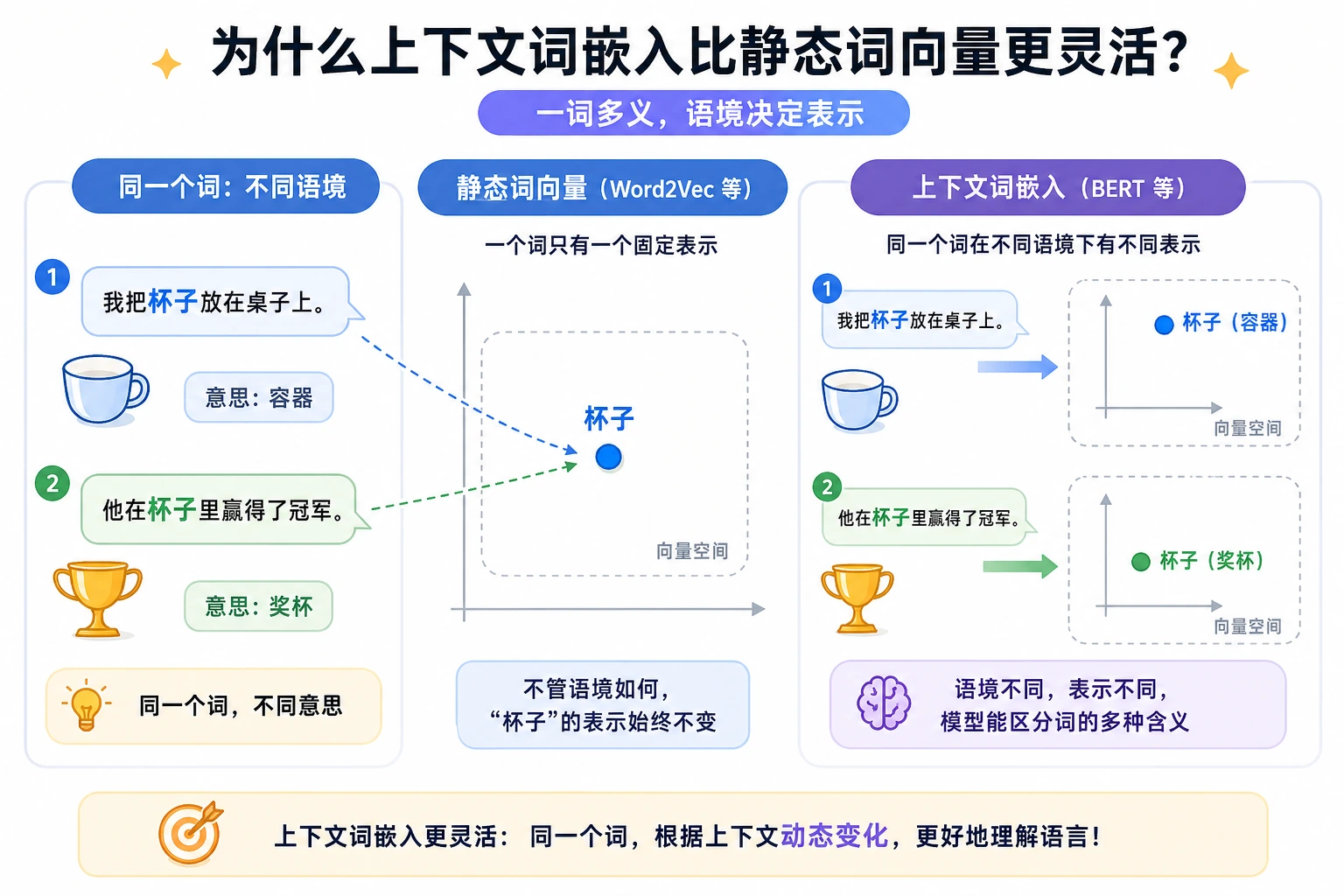 上下文向量对比图