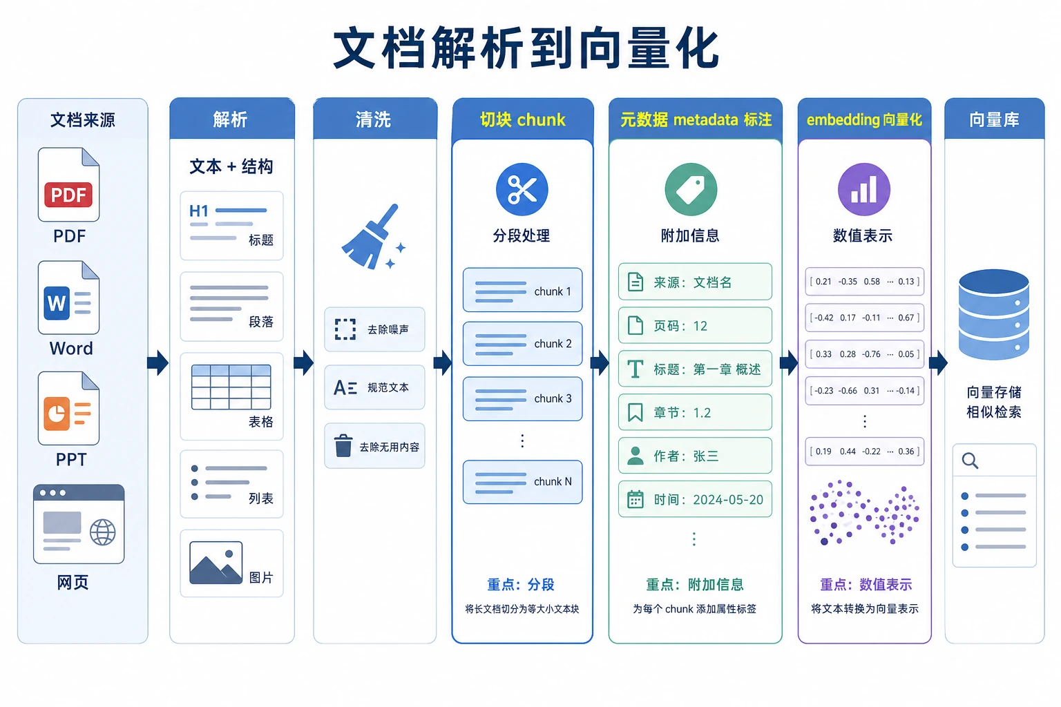 文档解析与向量化流程图