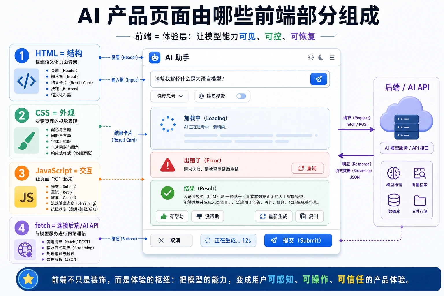 AI 前端交互栈图
