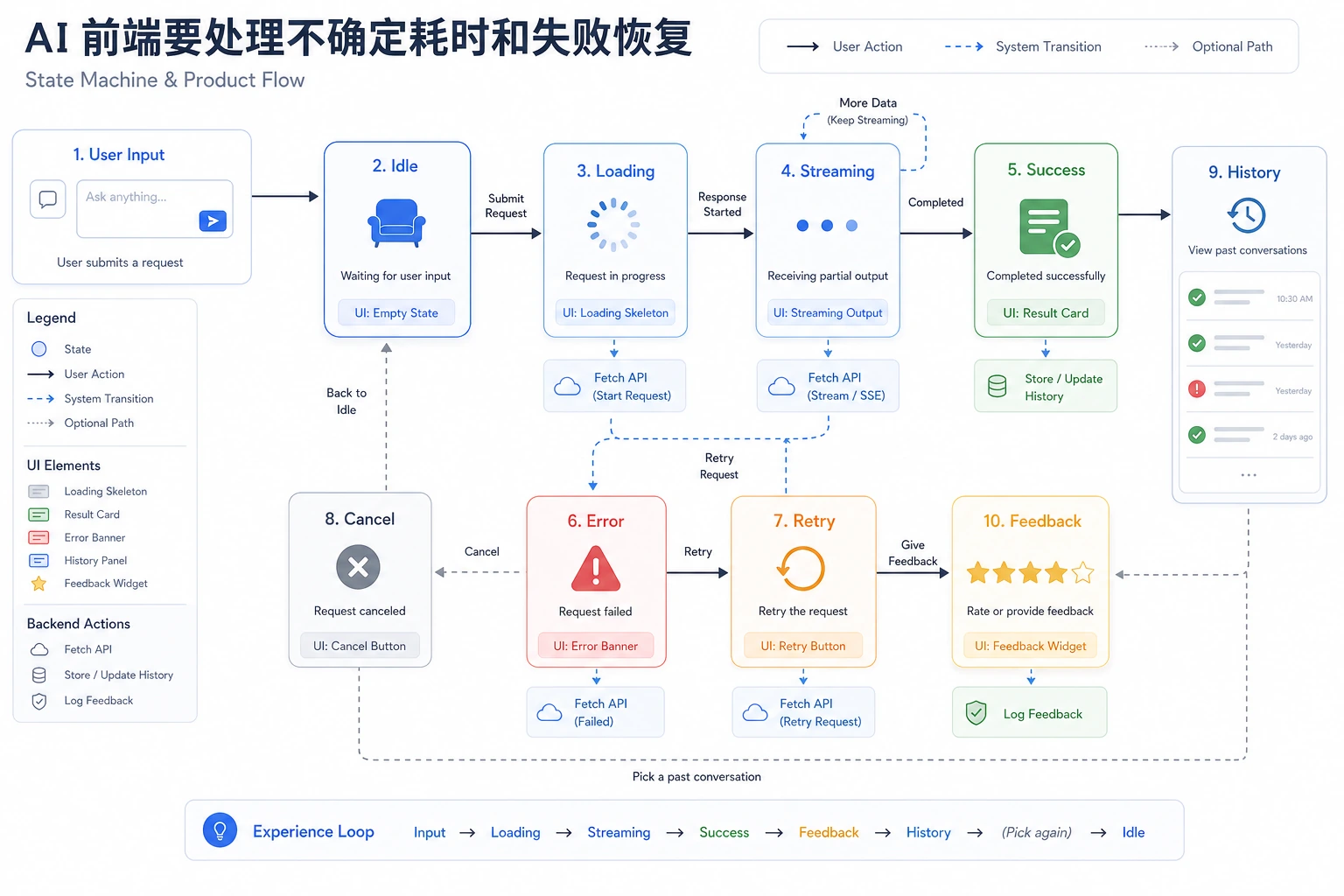 AI 前端状态机与体验闭环图